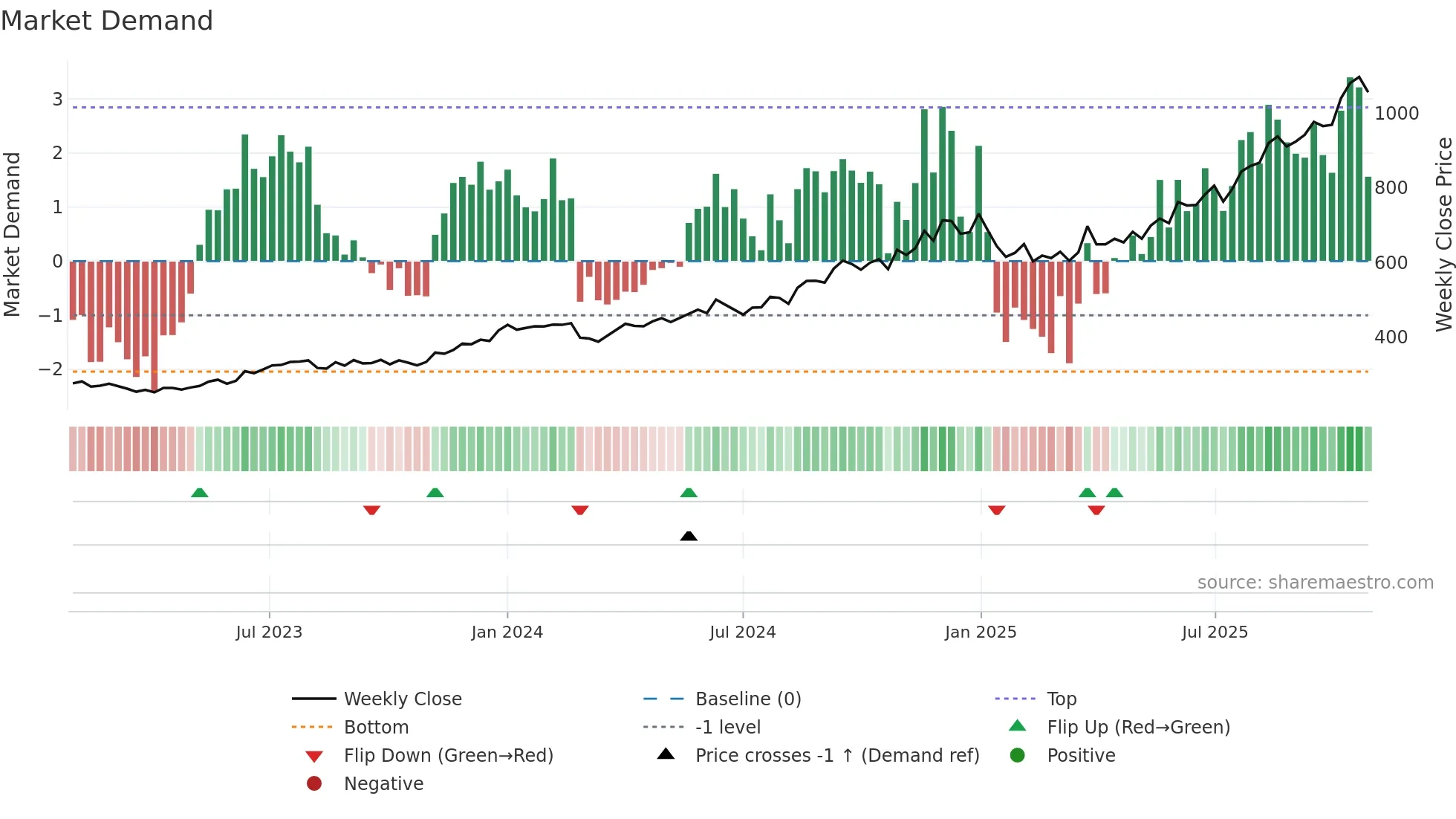 FORTIS weekly Market Demand chart