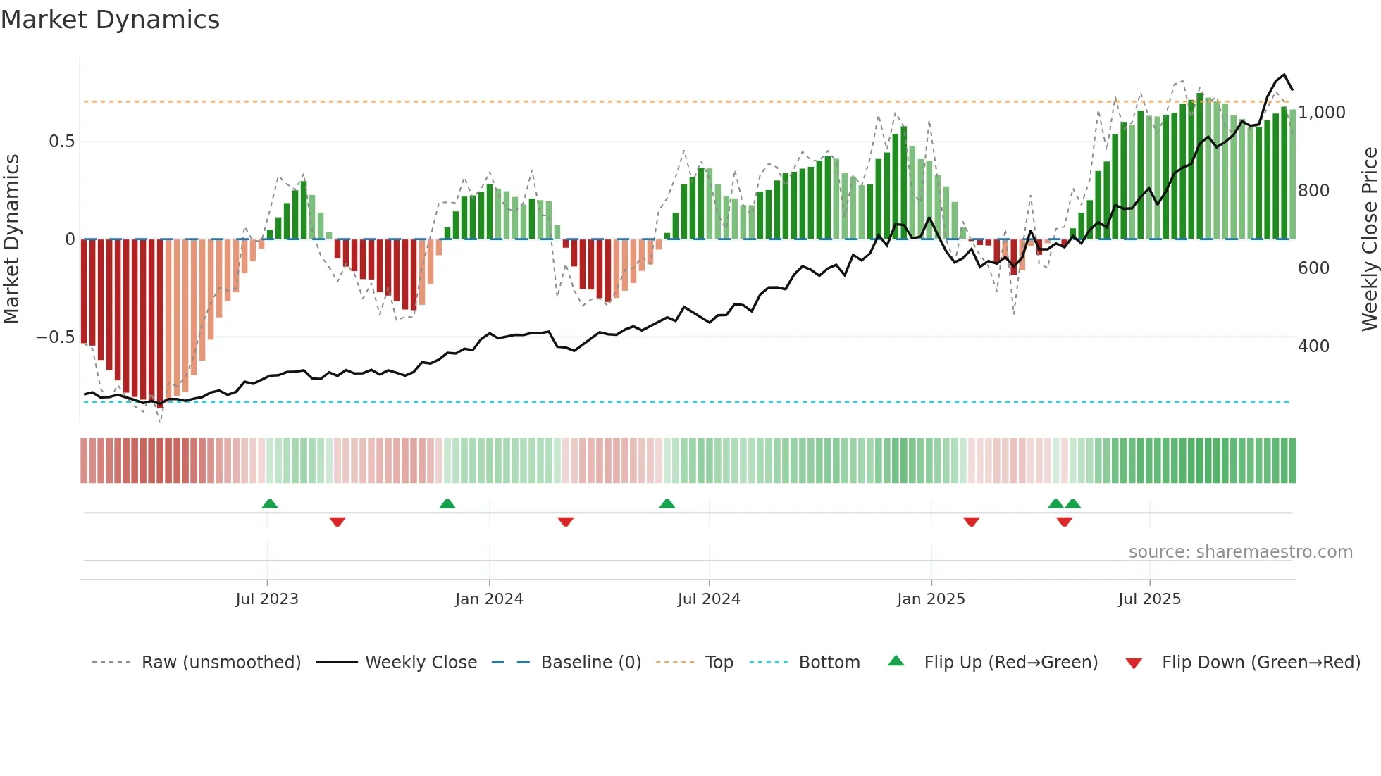 FORTIS weekly Market Dynamics chart