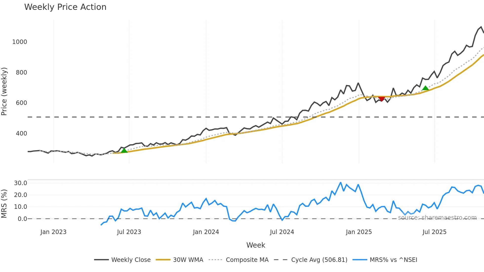 FORTIS weekly Price Action chart, closing 2025-10-27