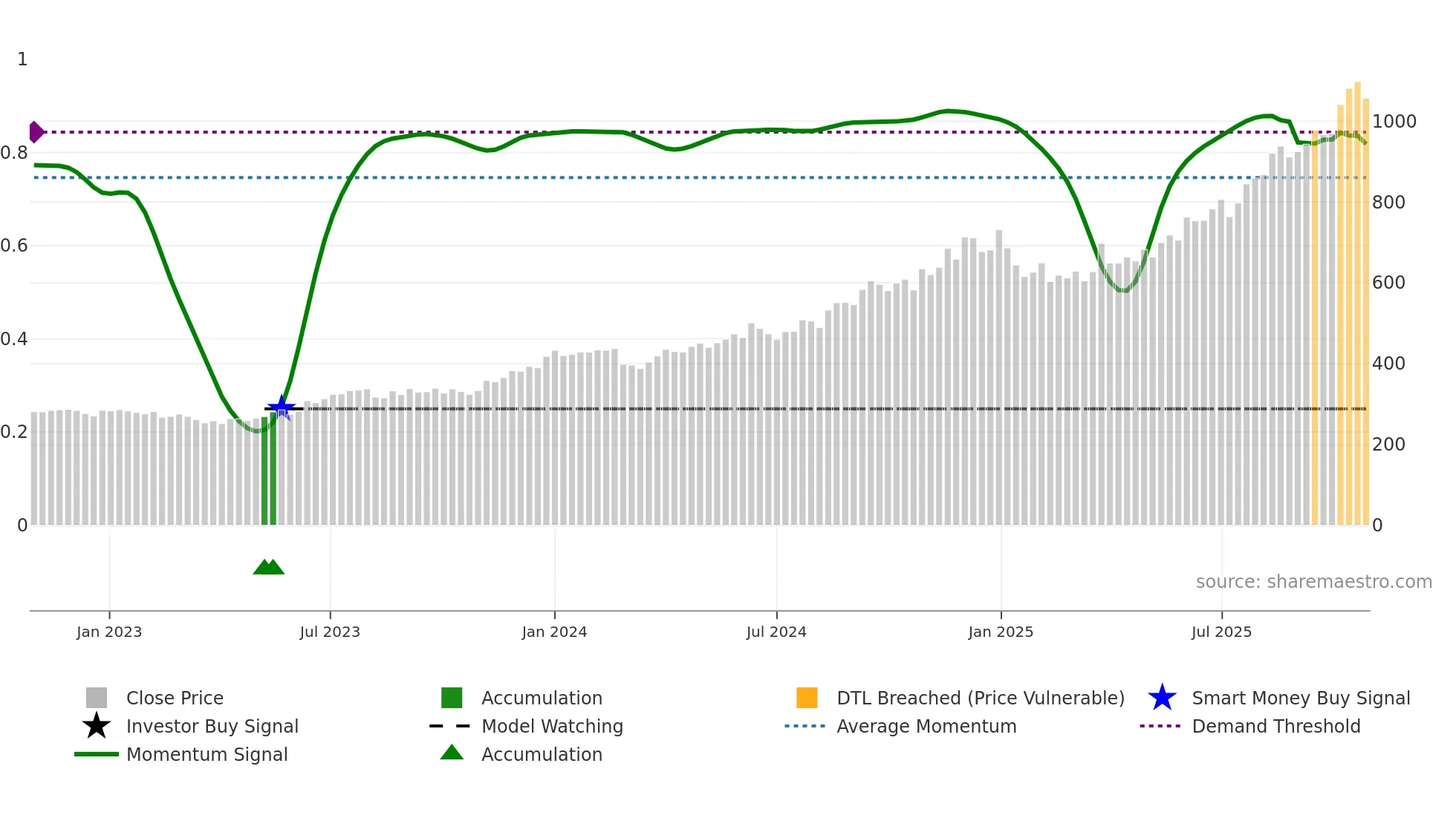 FORTIS weekly Smart Money chart