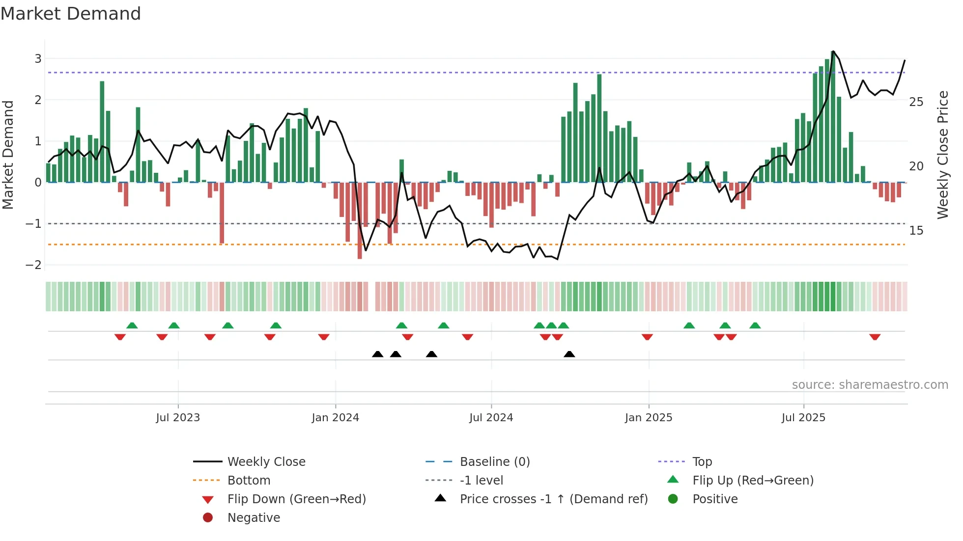 688067 weekly Market Demand chart
