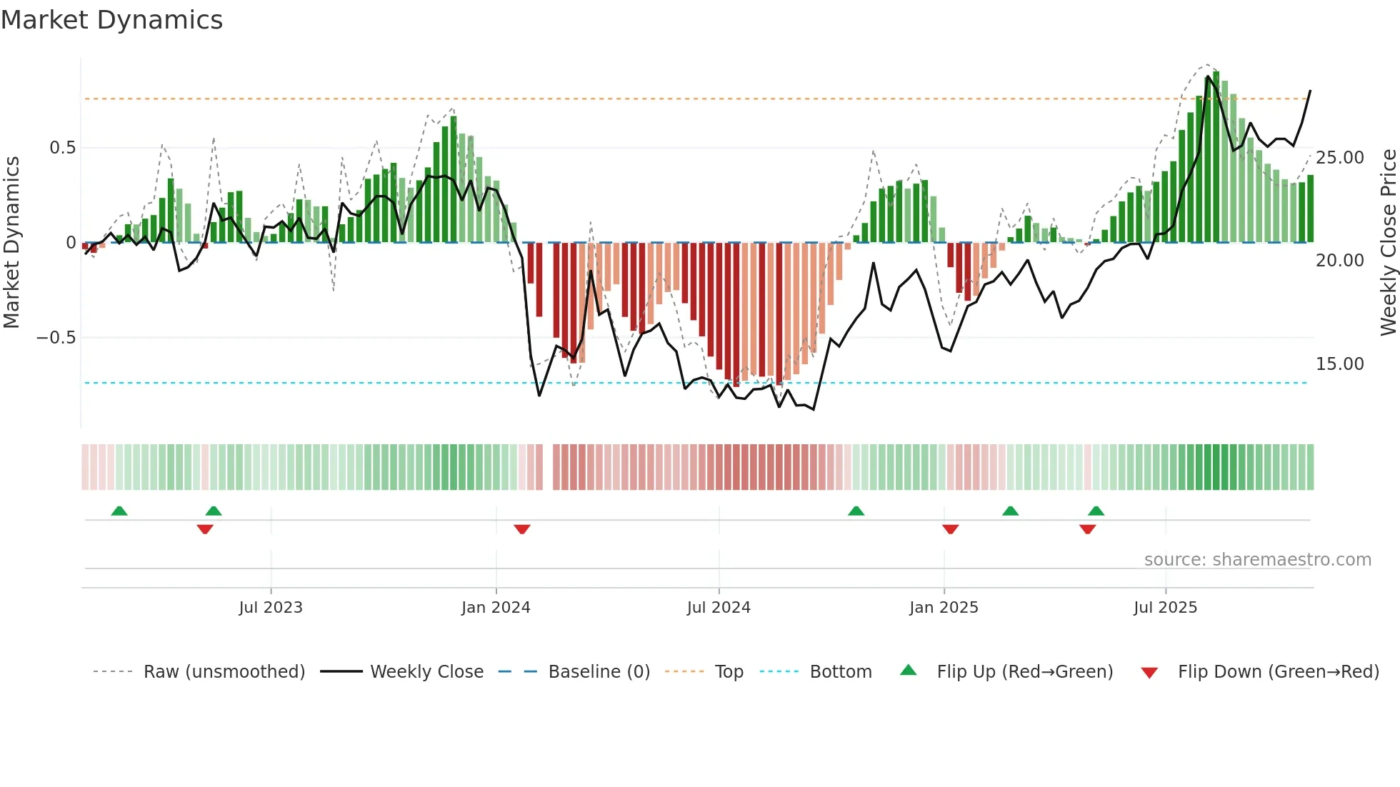688067 weekly Market Dynamics chart