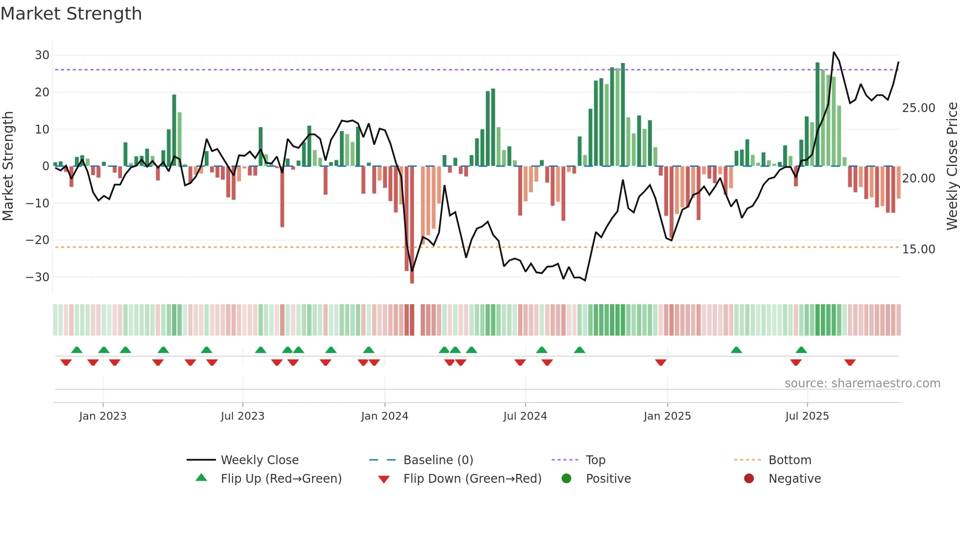 688067 weekly Market Strength chart