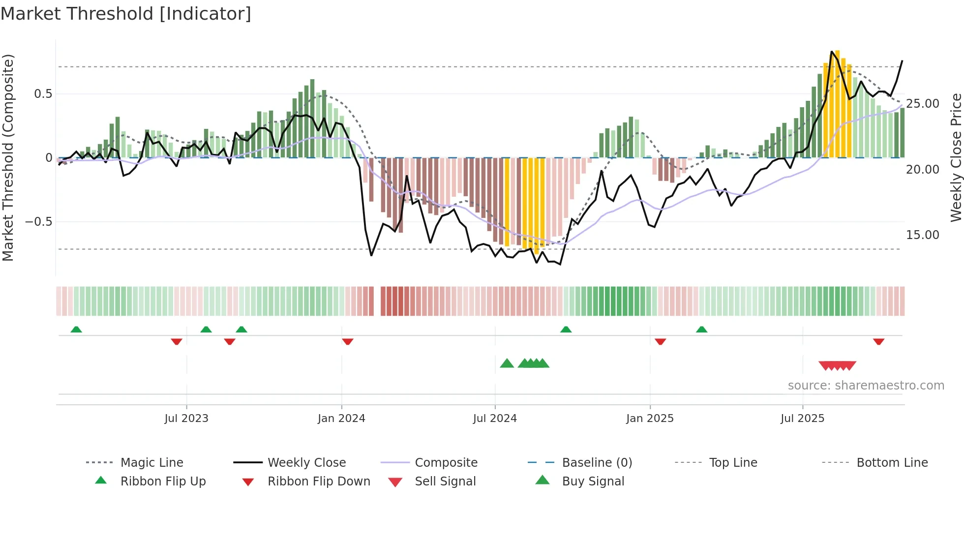 688067 weekly Market Threshold chart