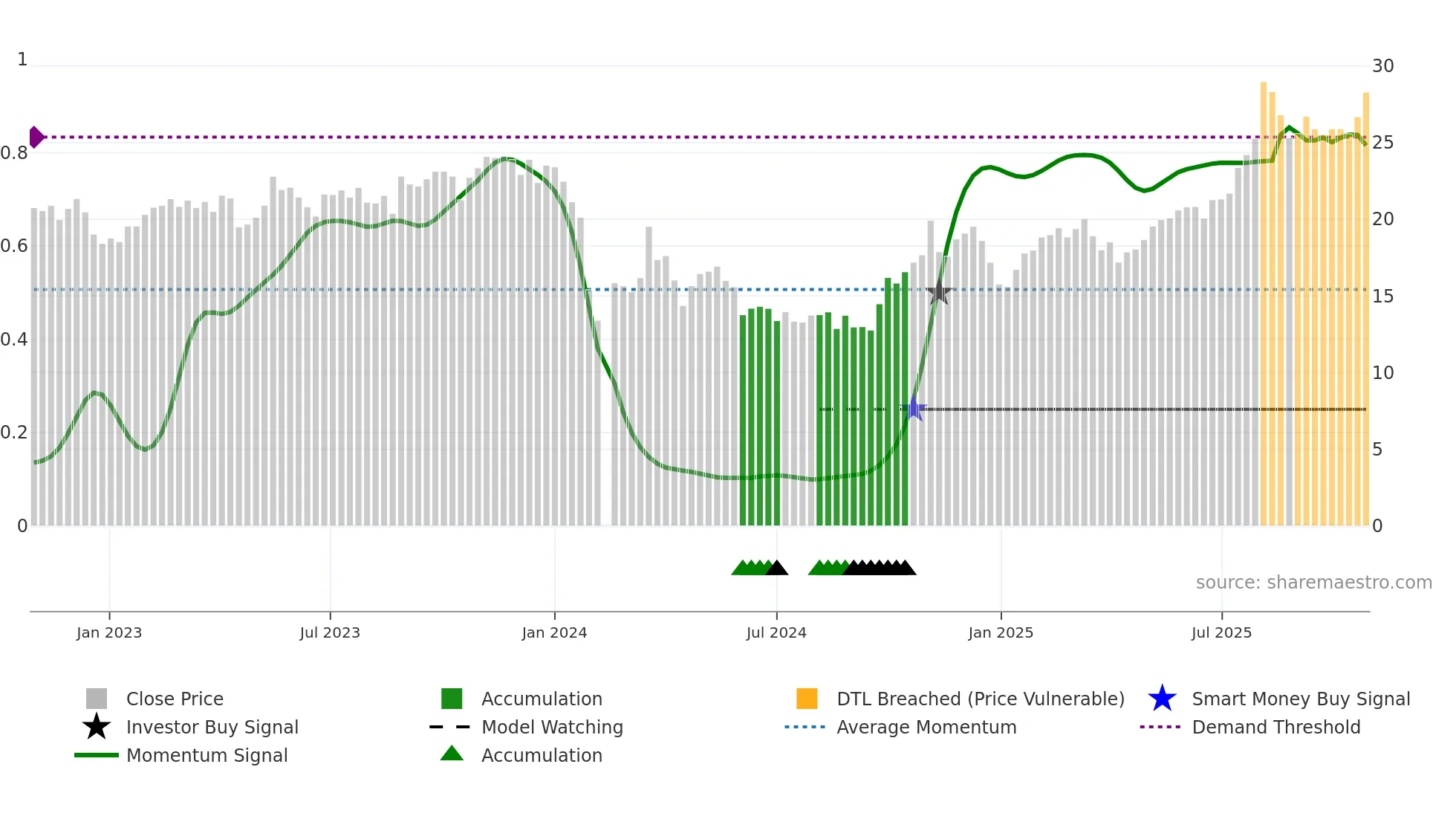 688067 weekly Smart Money chart