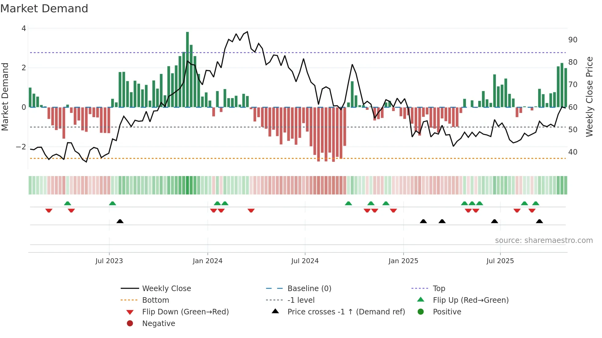 EDU weekly Market Demand chart