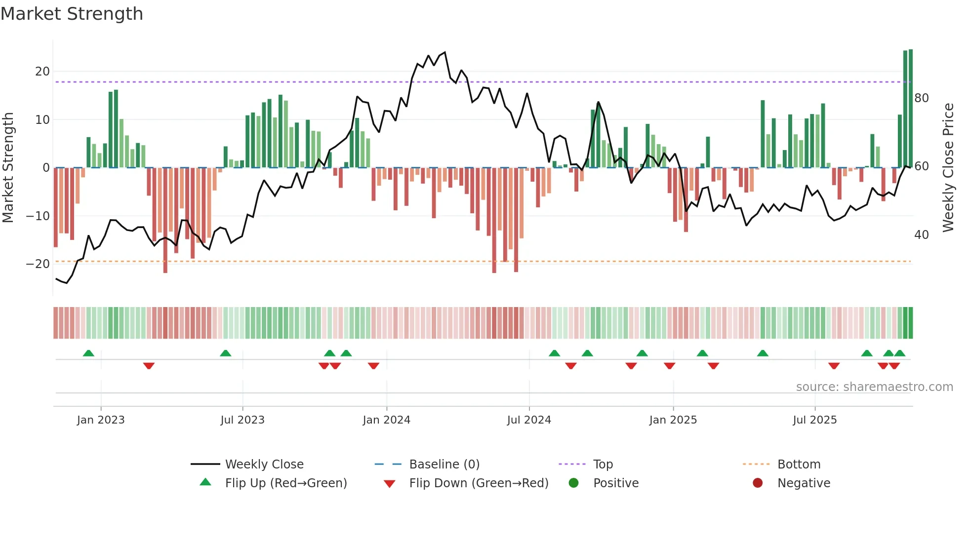 EDU weekly Market Strength chart