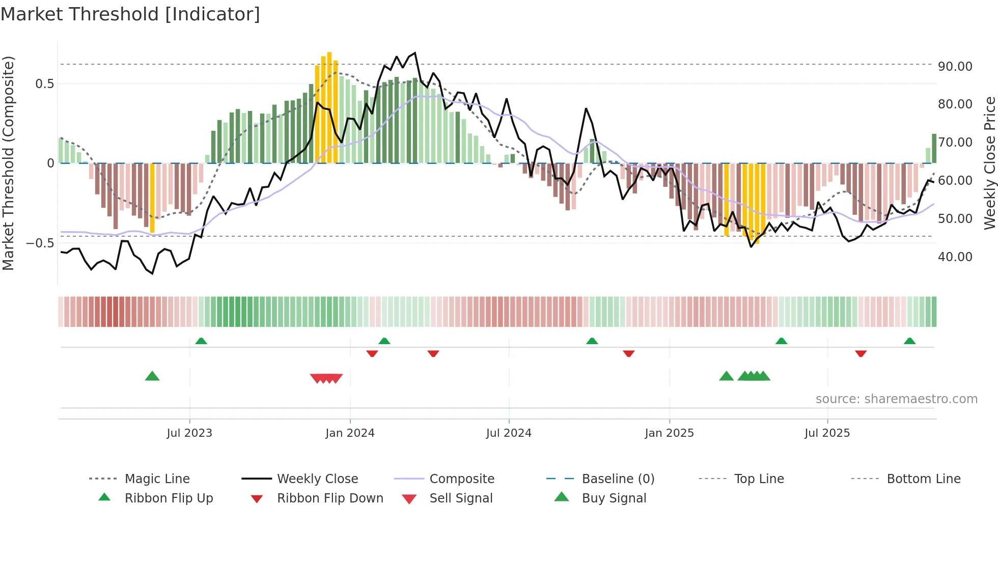 EDU weekly Market Threshold chart