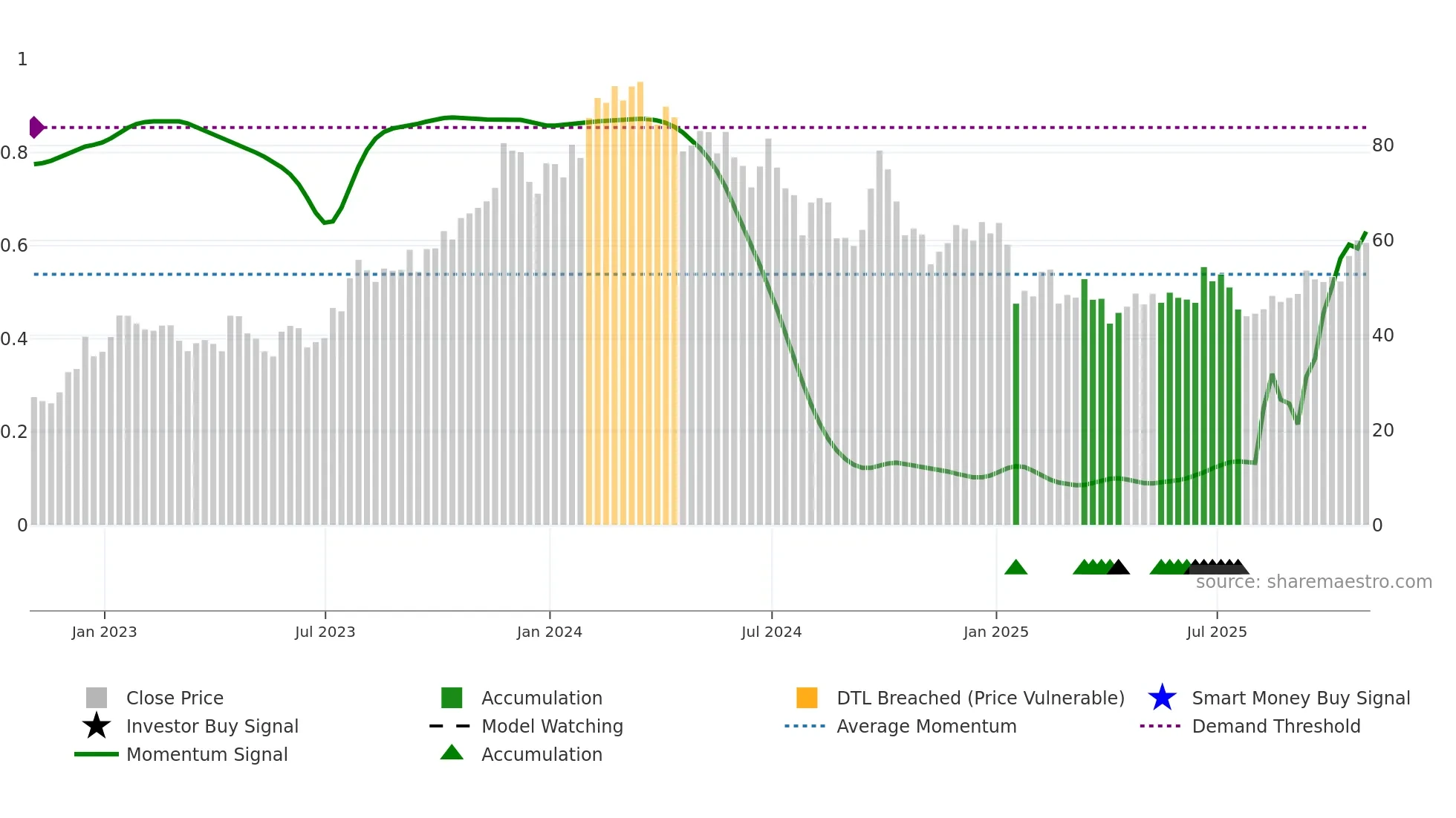 EDU weekly Smart Money chart