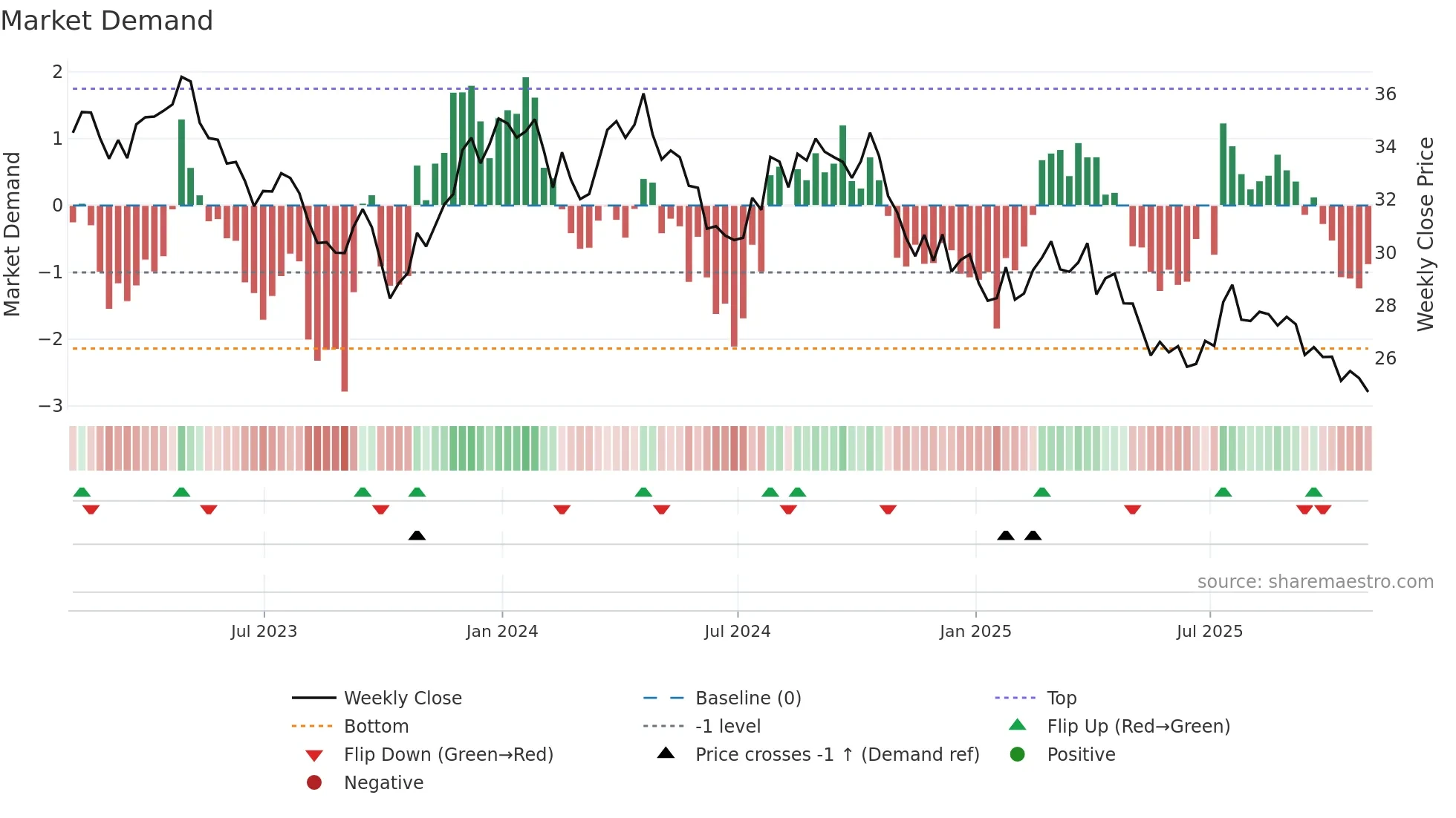 KHC weekly Market Demand chart