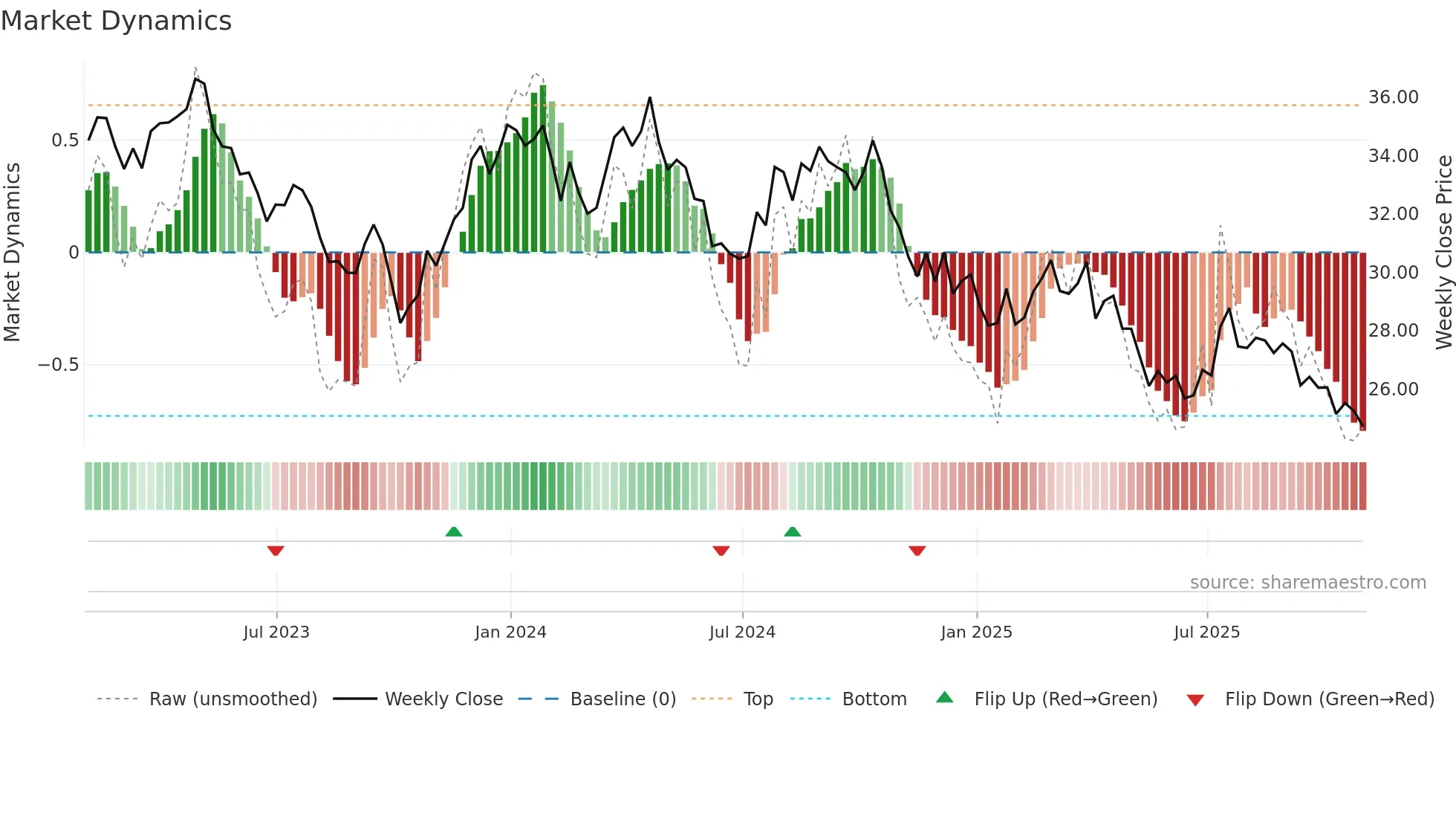 KHC weekly Market Dynamics chart