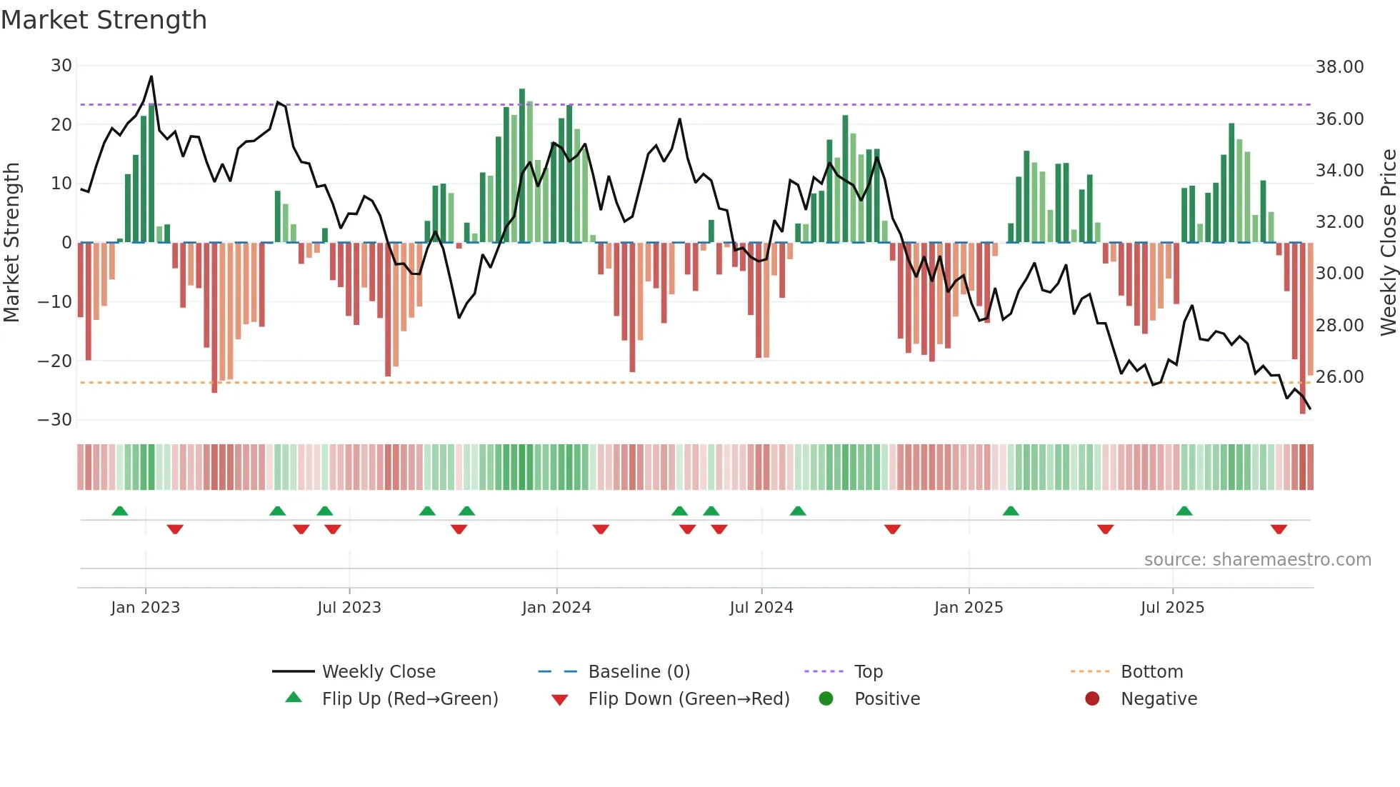 KHC weekly Market Strength chart