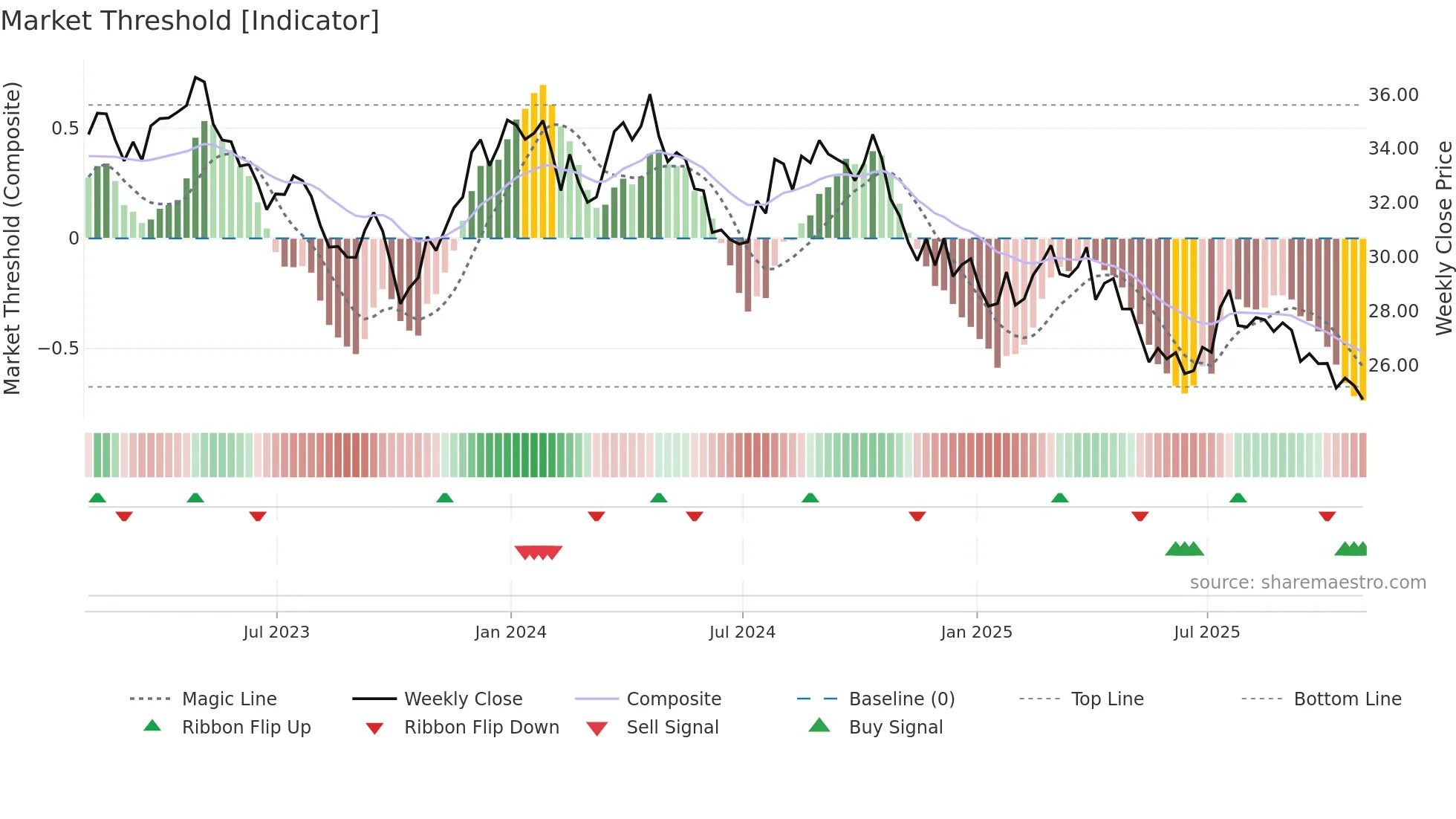 KHC weekly Market Threshold chart
