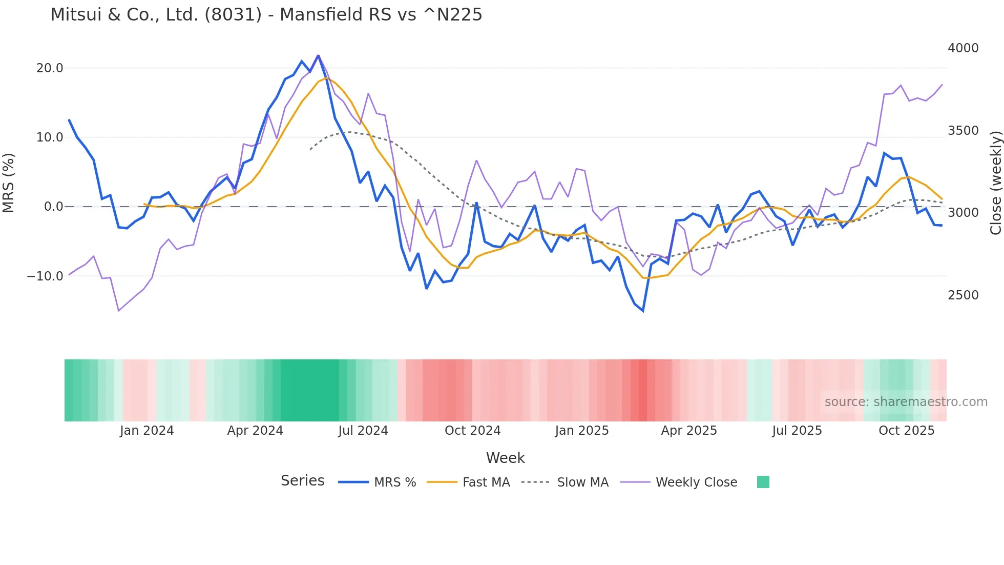 8031 Mansfield Relative Strength chart