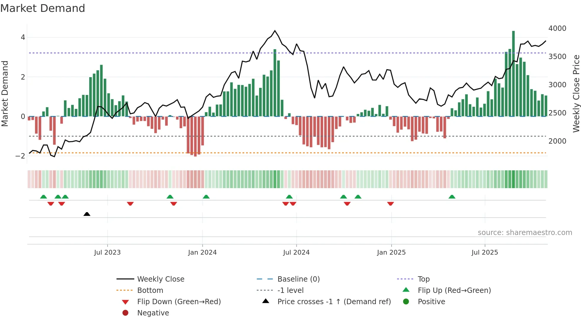8031 weekly Market Demand chart