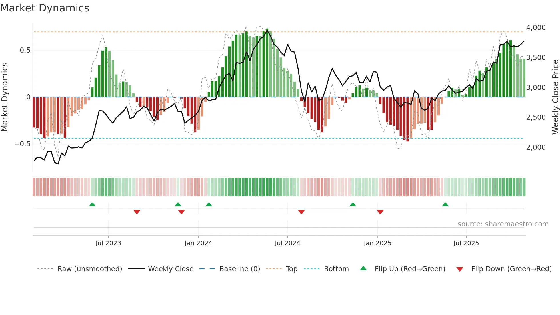 8031 weekly Market Dynamics chart