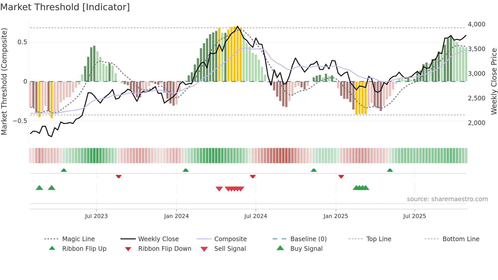 8031 weekly Market Threshold chart