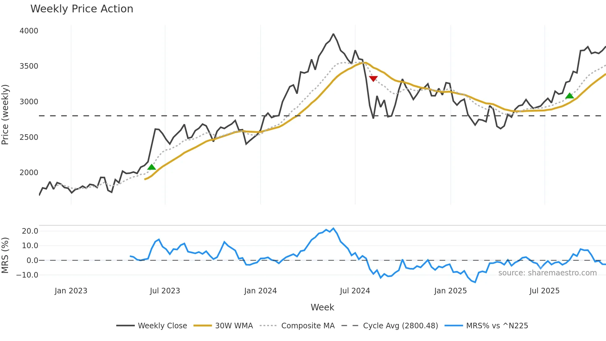 8031 weekly Price Action chart, closing 2025-10-27