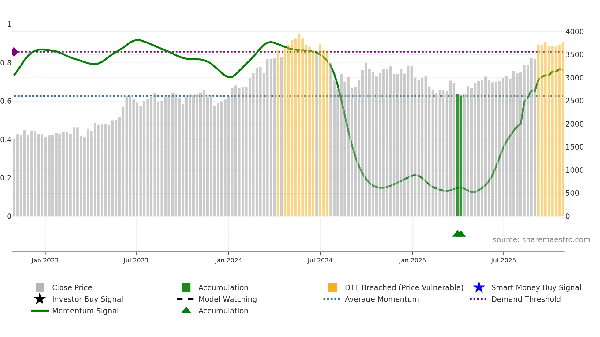 8031 weekly Smart Money chart