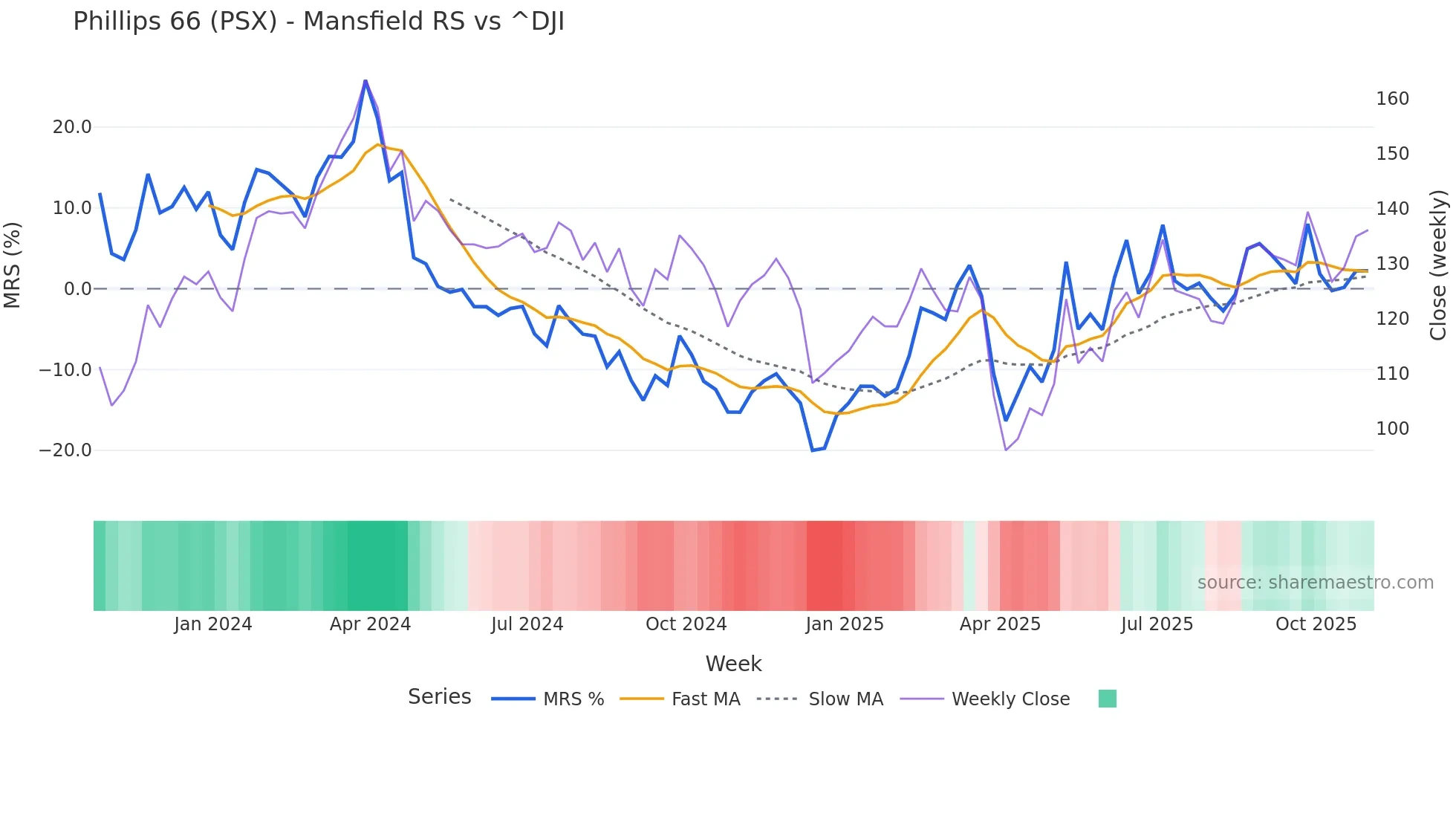 PSX Mansfield Relative Strength chart