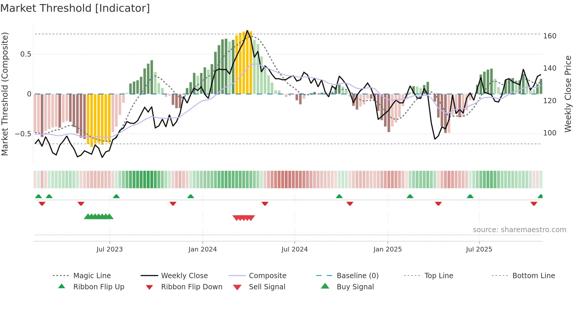 PSX weekly Market Threshold chart