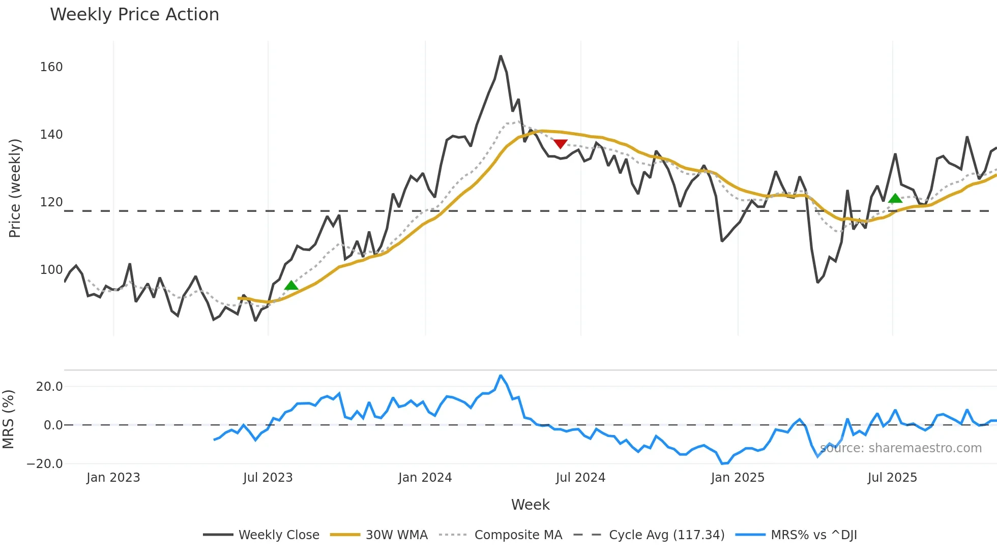 PSX weekly Price Action chart, closing 2025-10-31