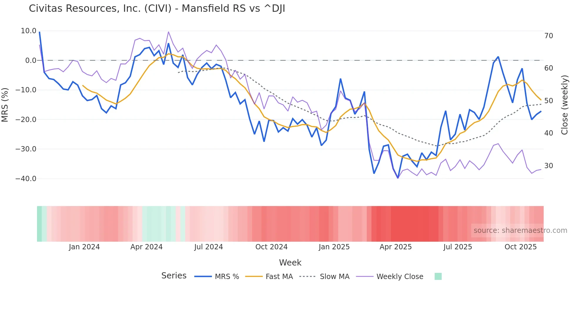 CIVI Mansfield Relative Strength chart
