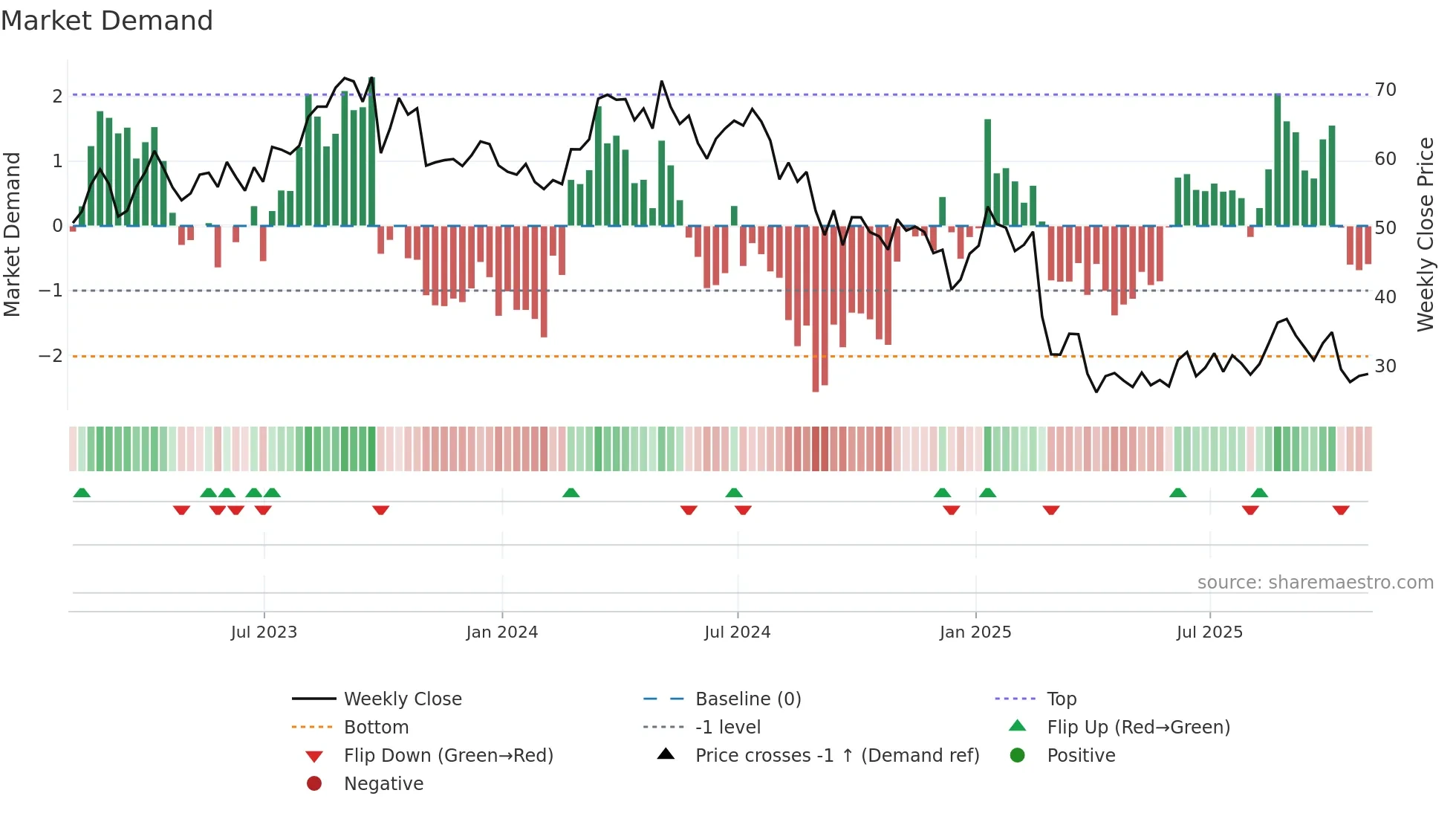 CIVI weekly Market Demand chart