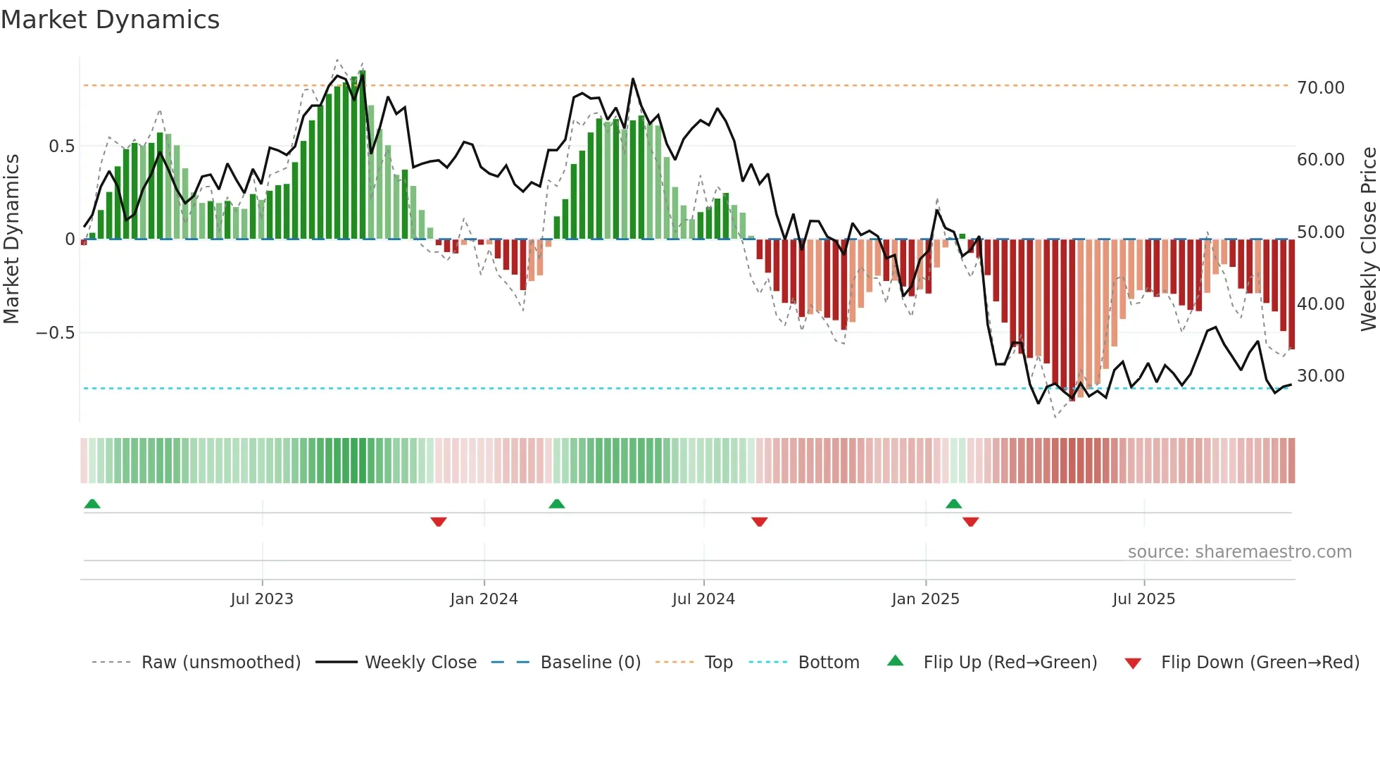 CIVI weekly Market Dynamics chart