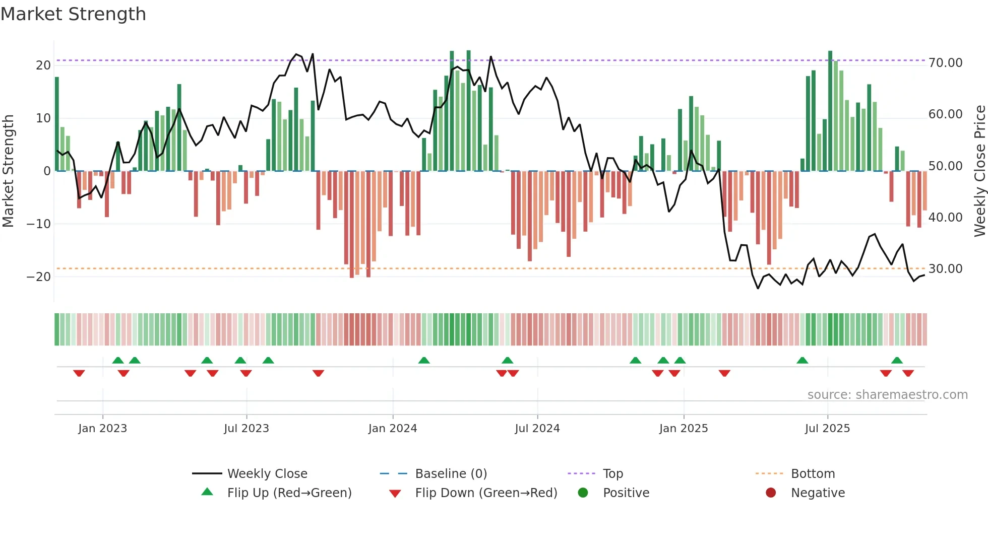 CIVI weekly Market Strength chart