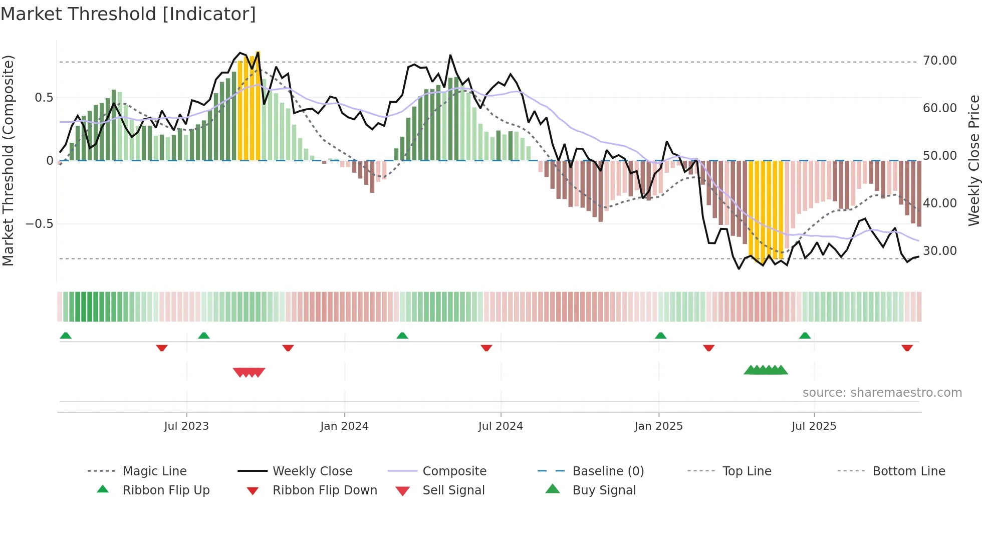 CIVI weekly Market Threshold chart