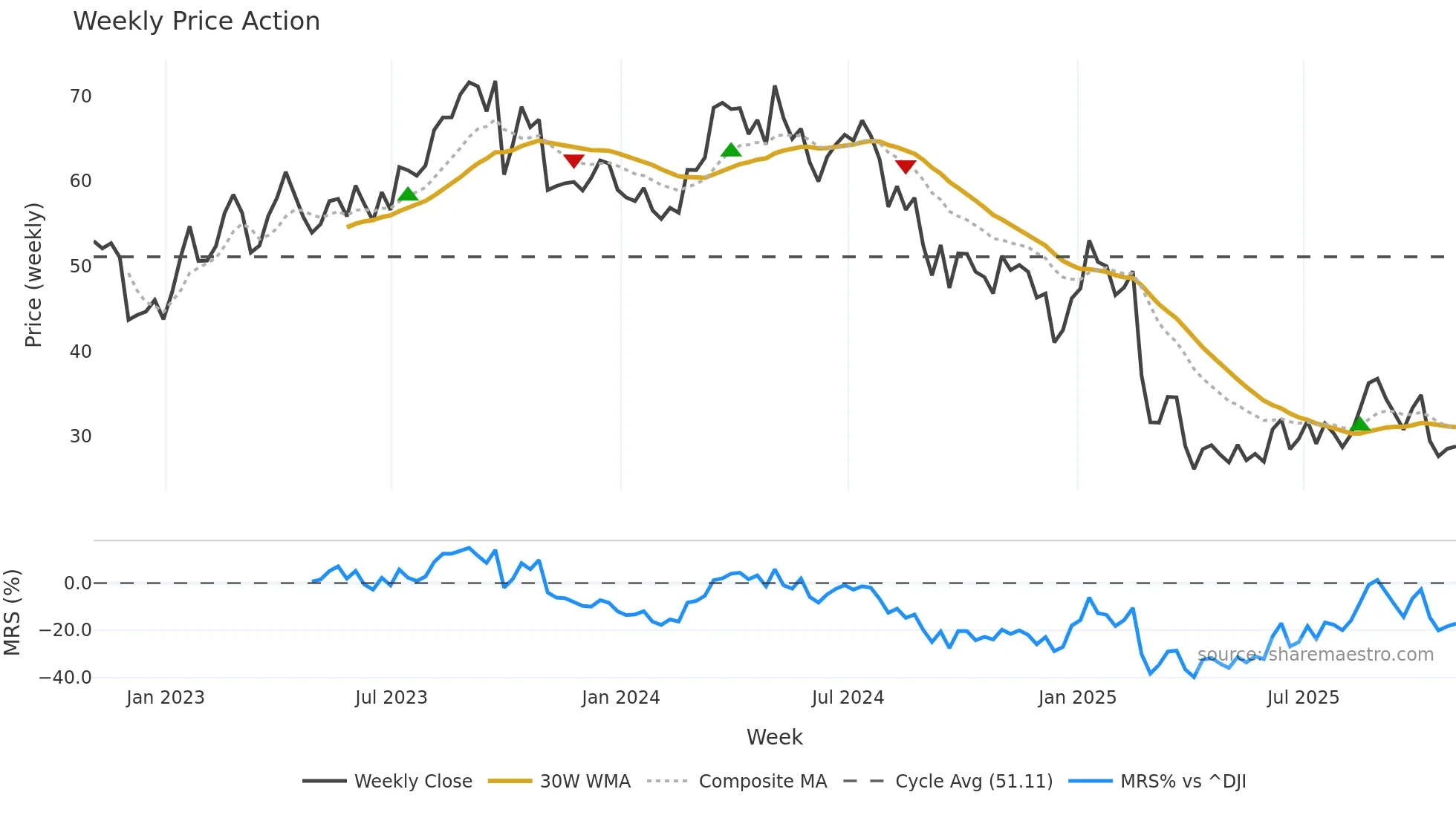 CIVI weekly Price Action chart, closing 2025-10-31