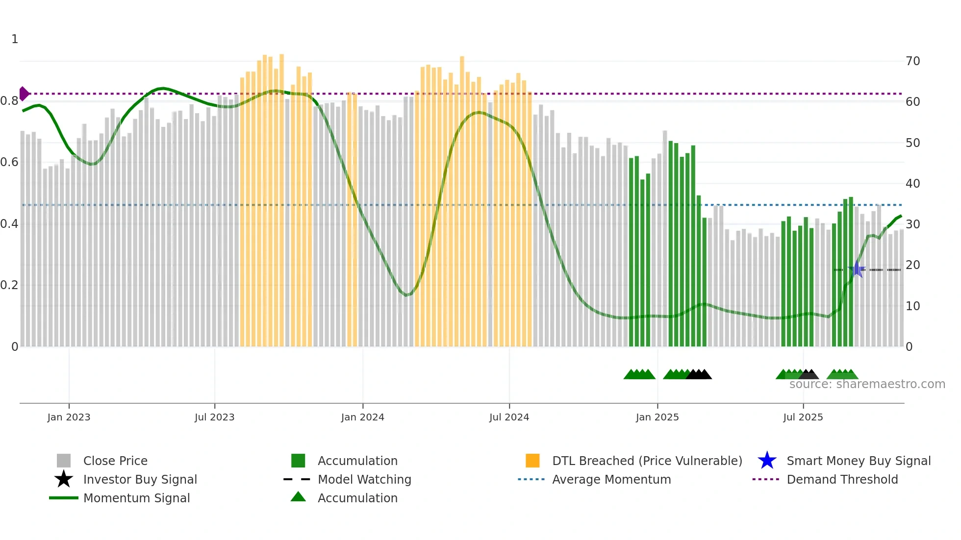 CIVI weekly Smart Money chart