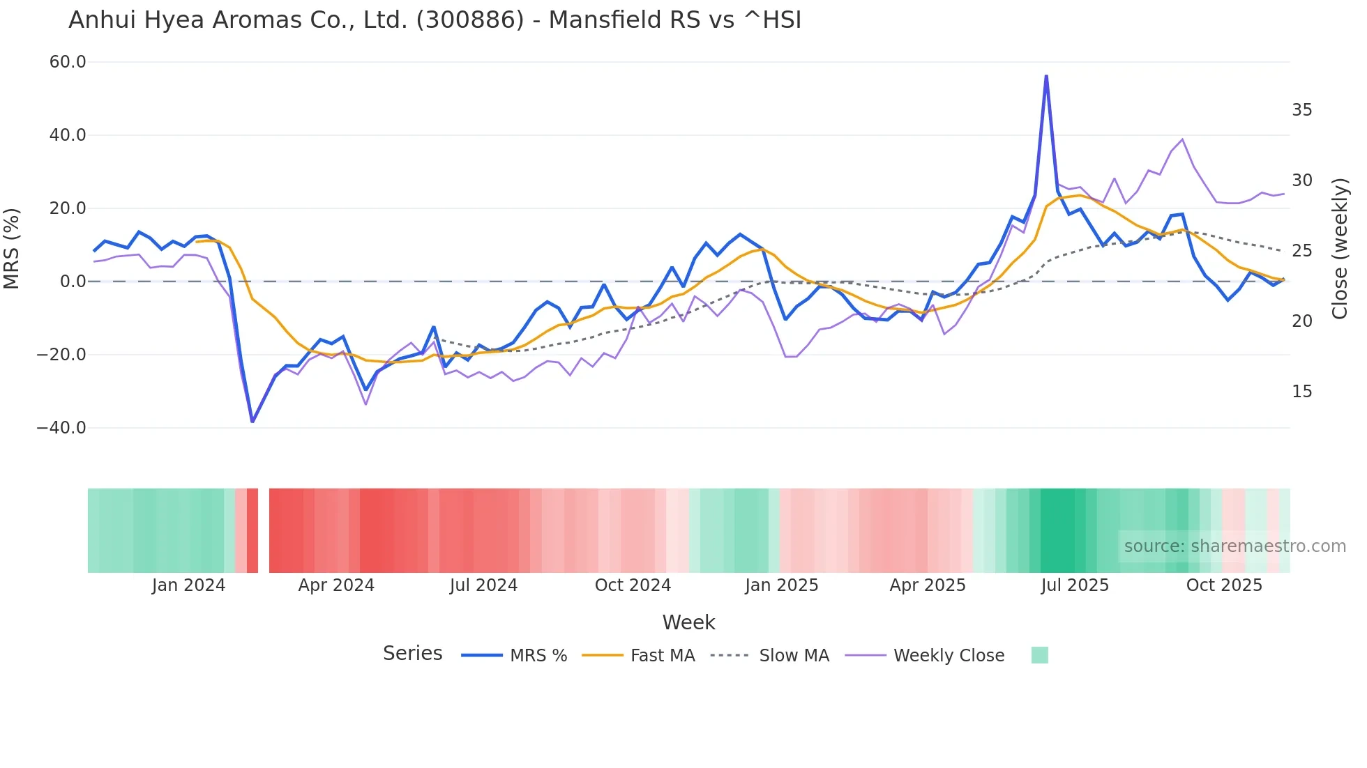 300886 Mansfield Relative Strength chart