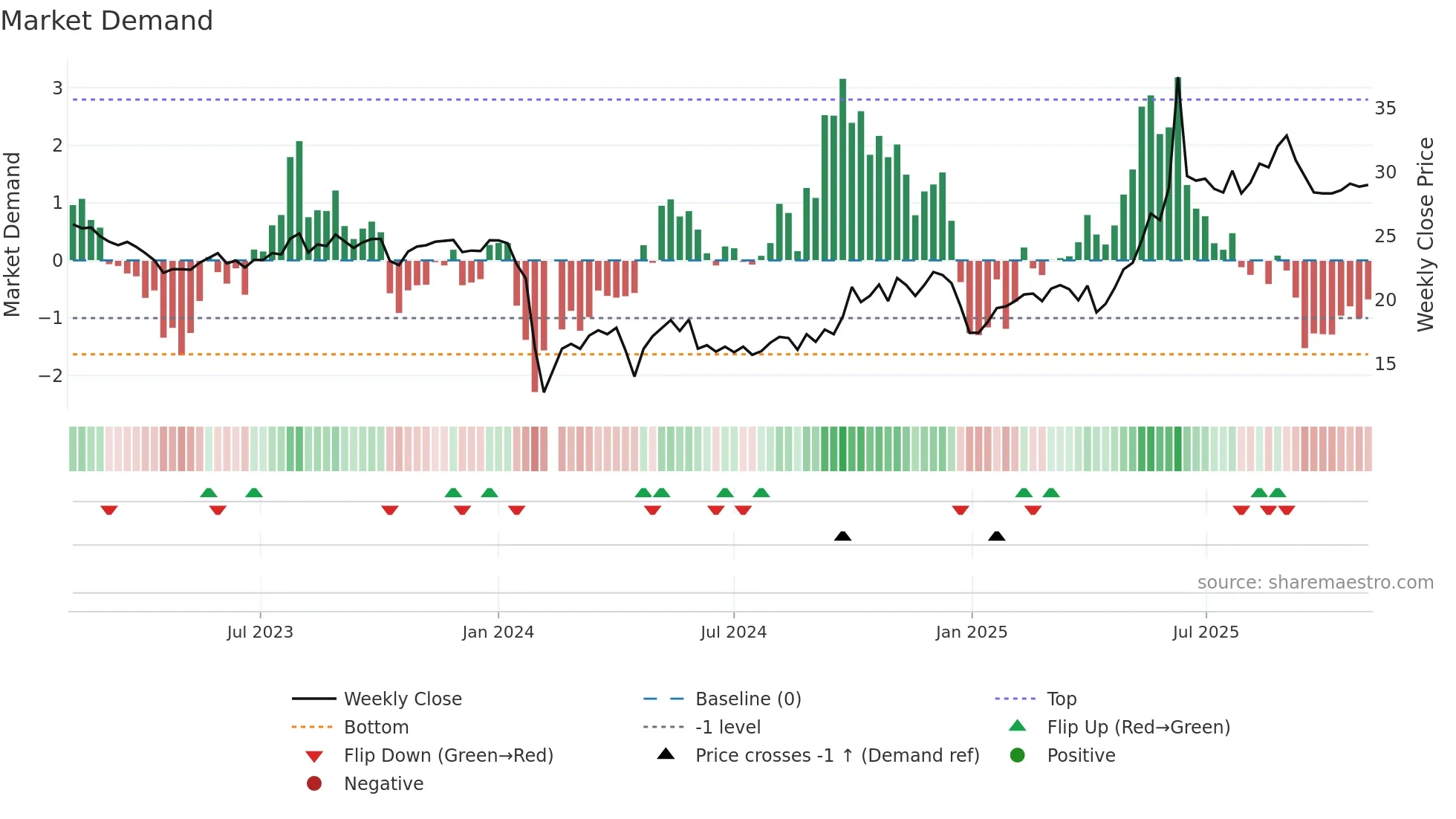 300886 weekly Market Demand chart