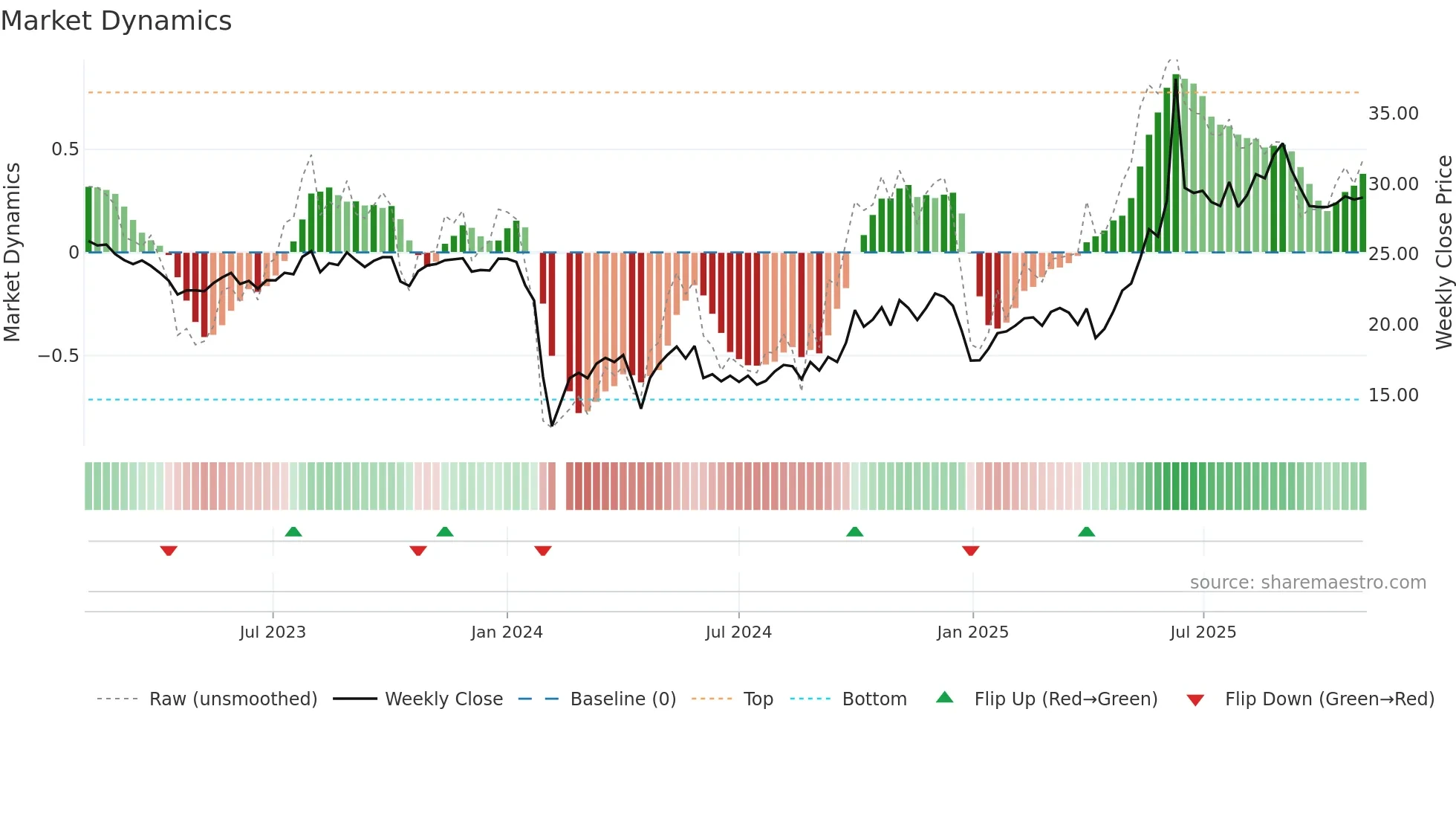 300886 weekly Market Dynamics chart