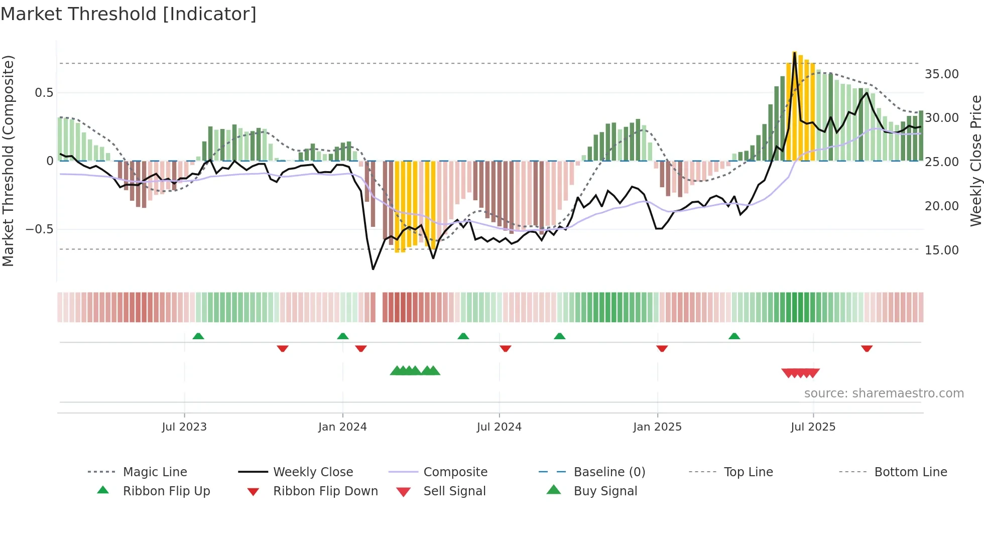 300886 weekly Market Threshold chart