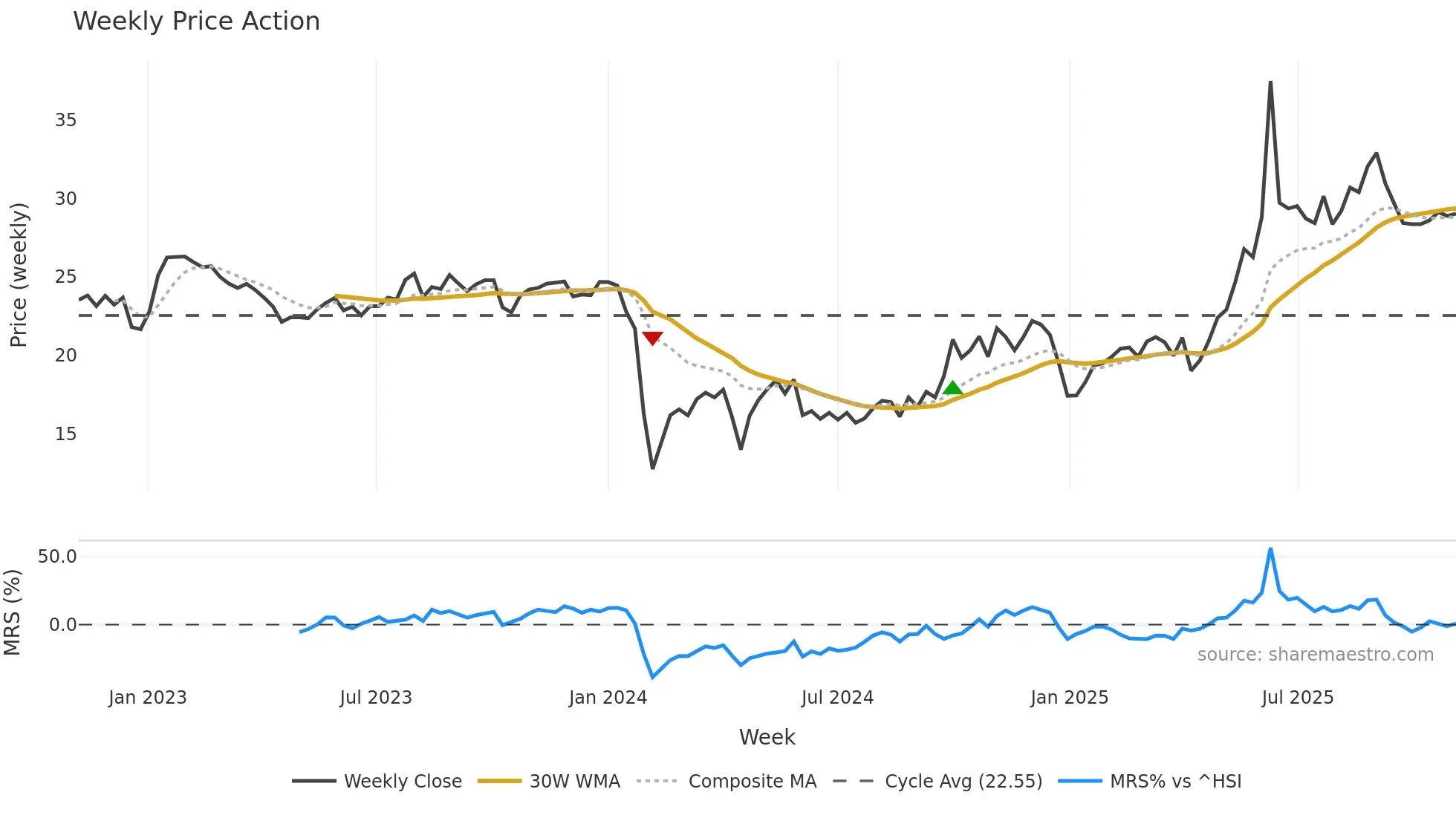 300886 weekly Price Action chart, closing 2025-11-03