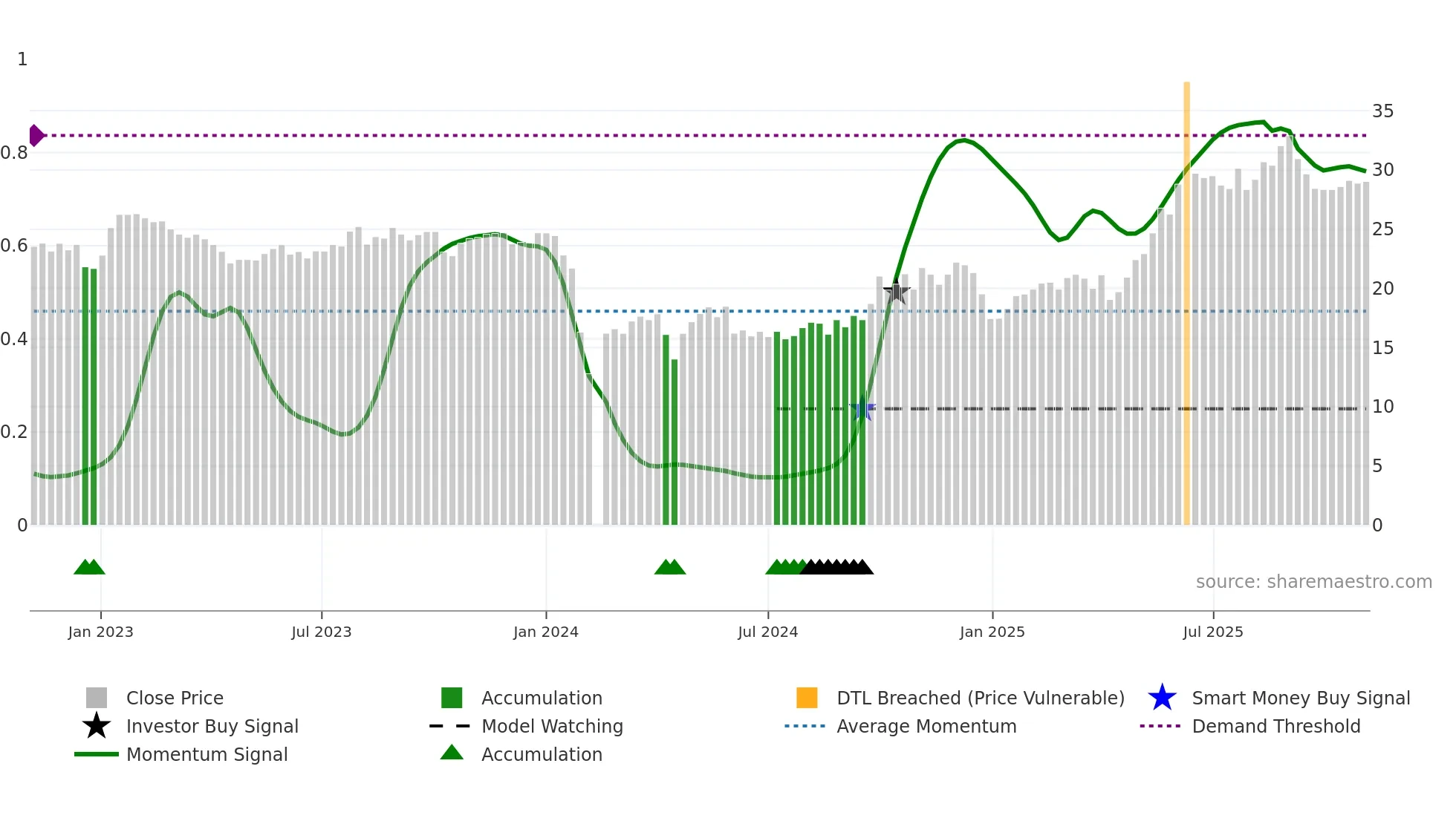 300886 weekly Smart Money chart
