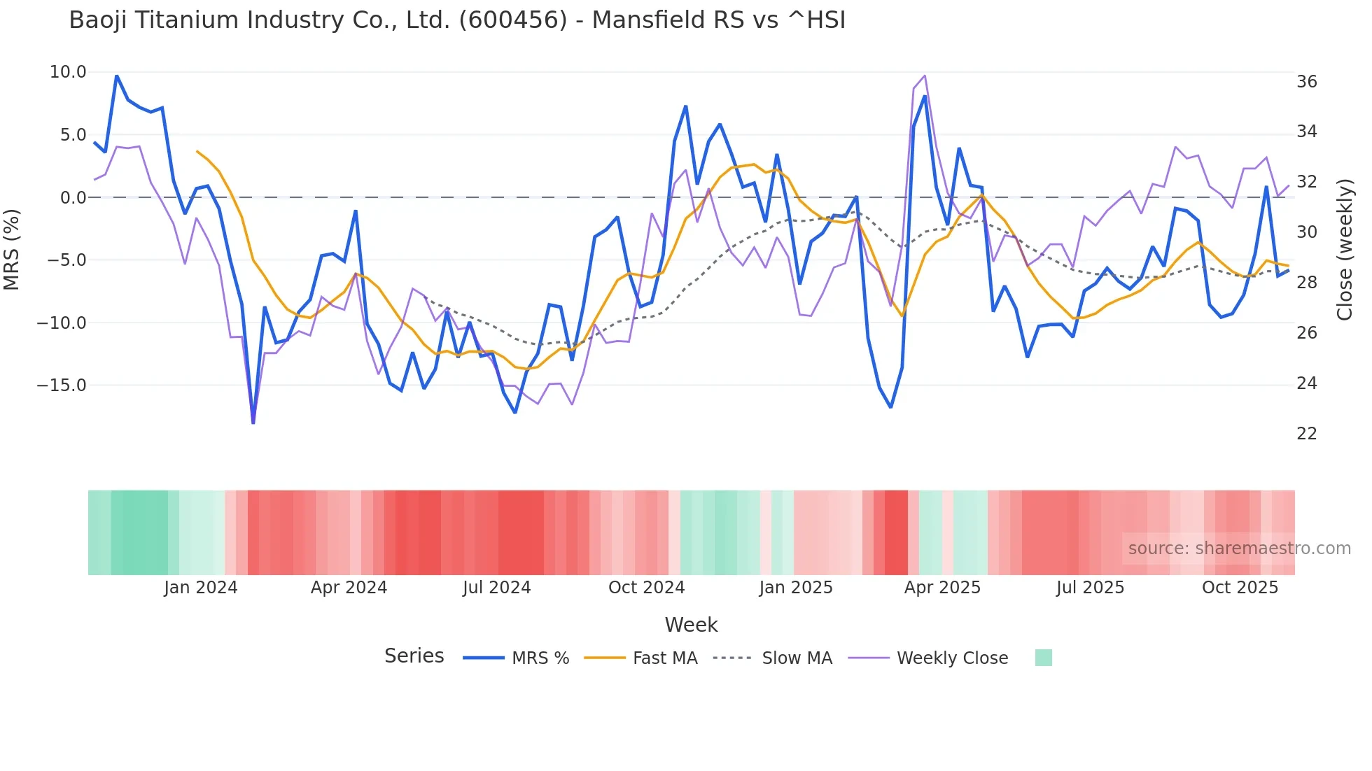 600456 Mansfield Relative Strength chart