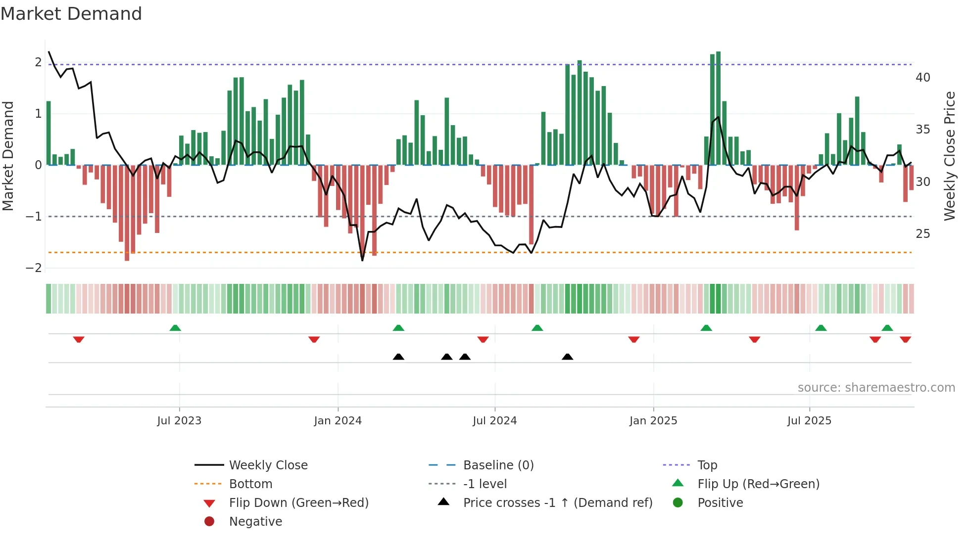 600456 weekly Market Demand chart