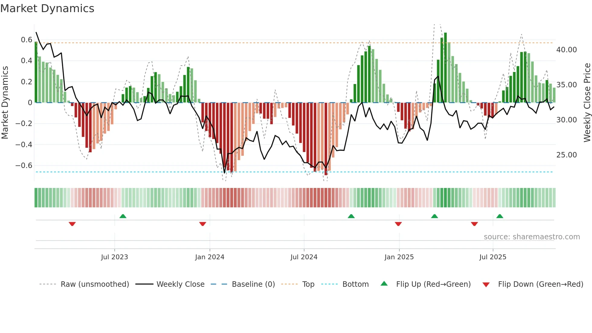 600456 weekly Market Dynamics chart