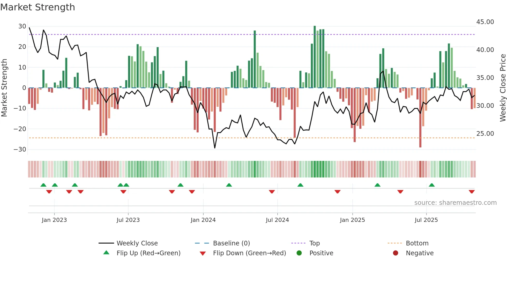 600456 weekly Market Strength chart