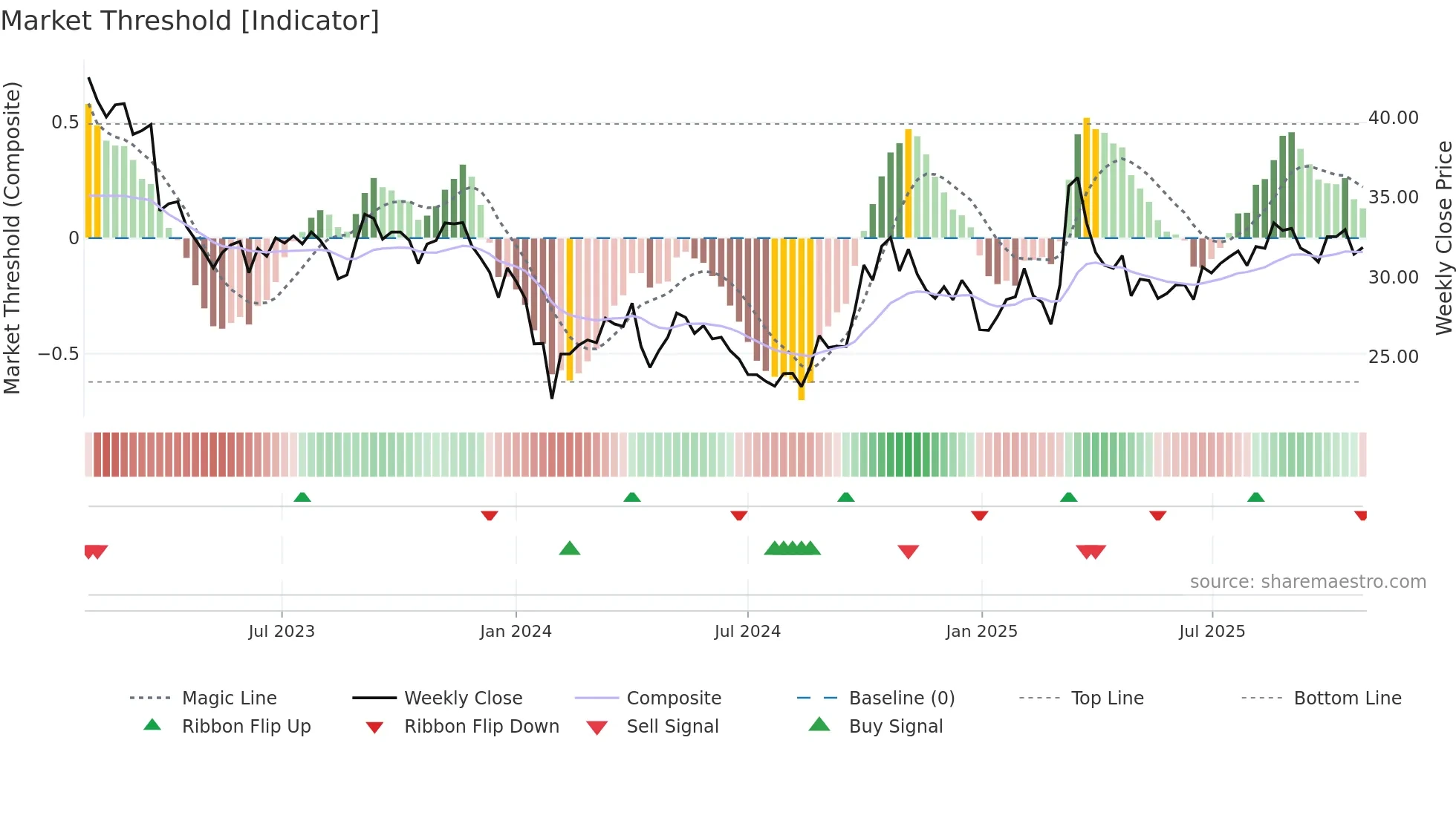 600456 weekly Market Threshold chart