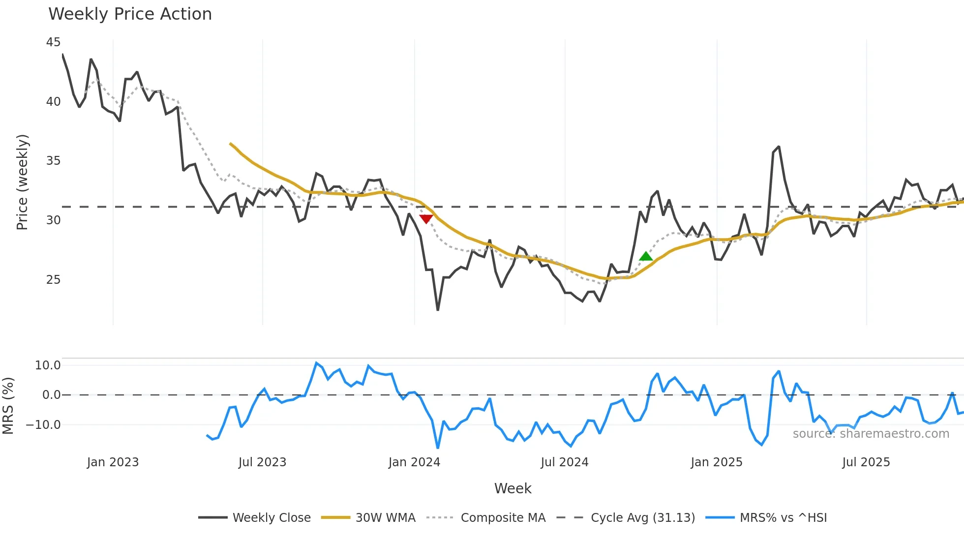 600456 weekly Price Action chart, closing 2025-10-27