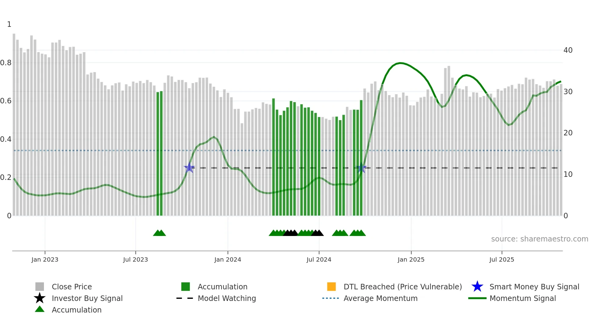 600456 weekly Smart Money chart