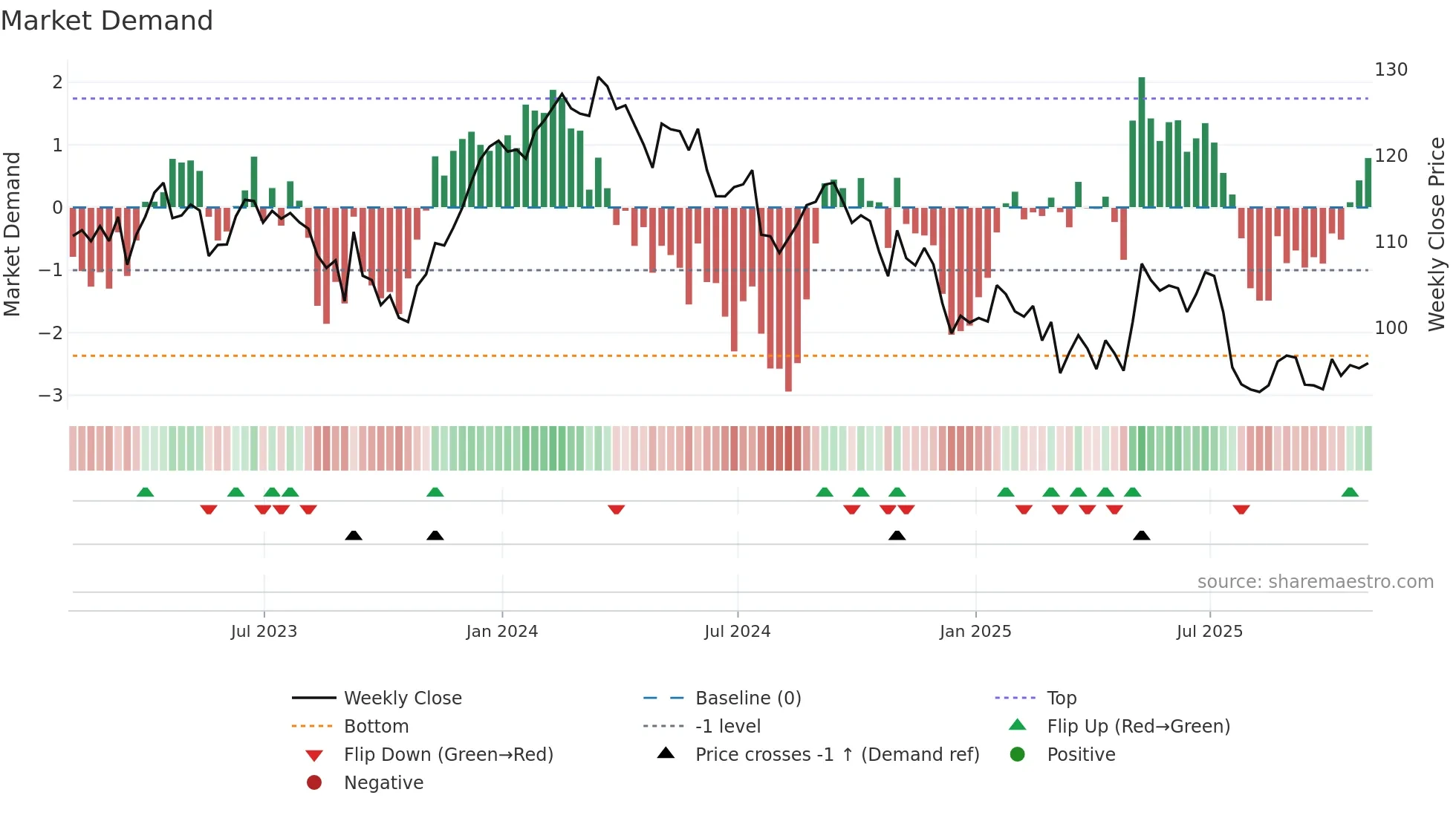 CNI weekly Market Demand chart