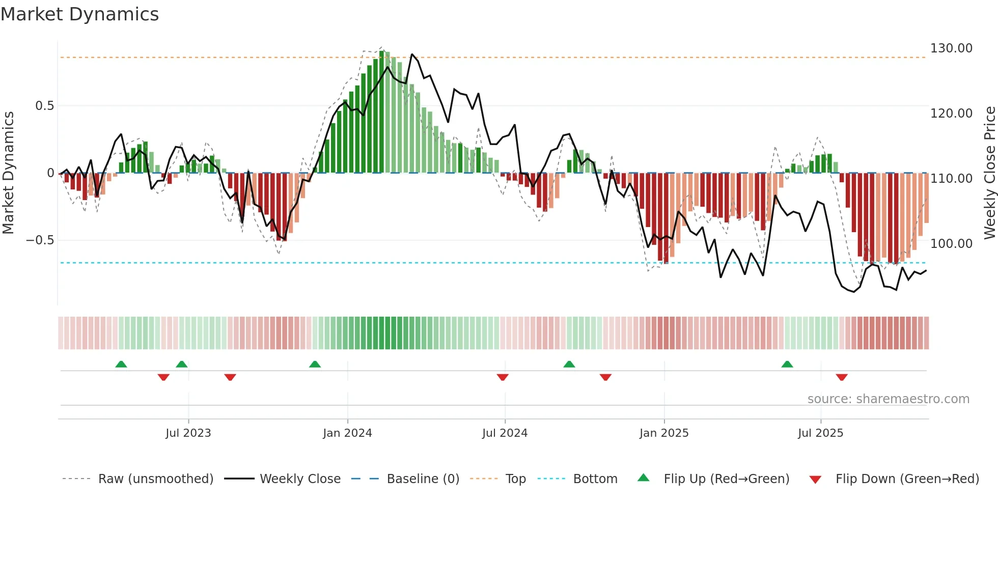 CNI weekly Market Dynamics chart