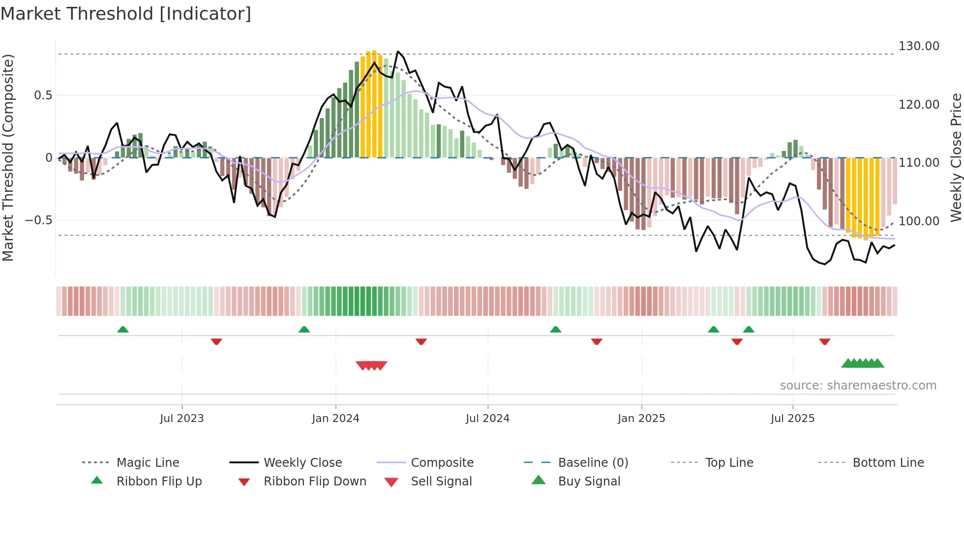 CNI weekly Market Threshold chart