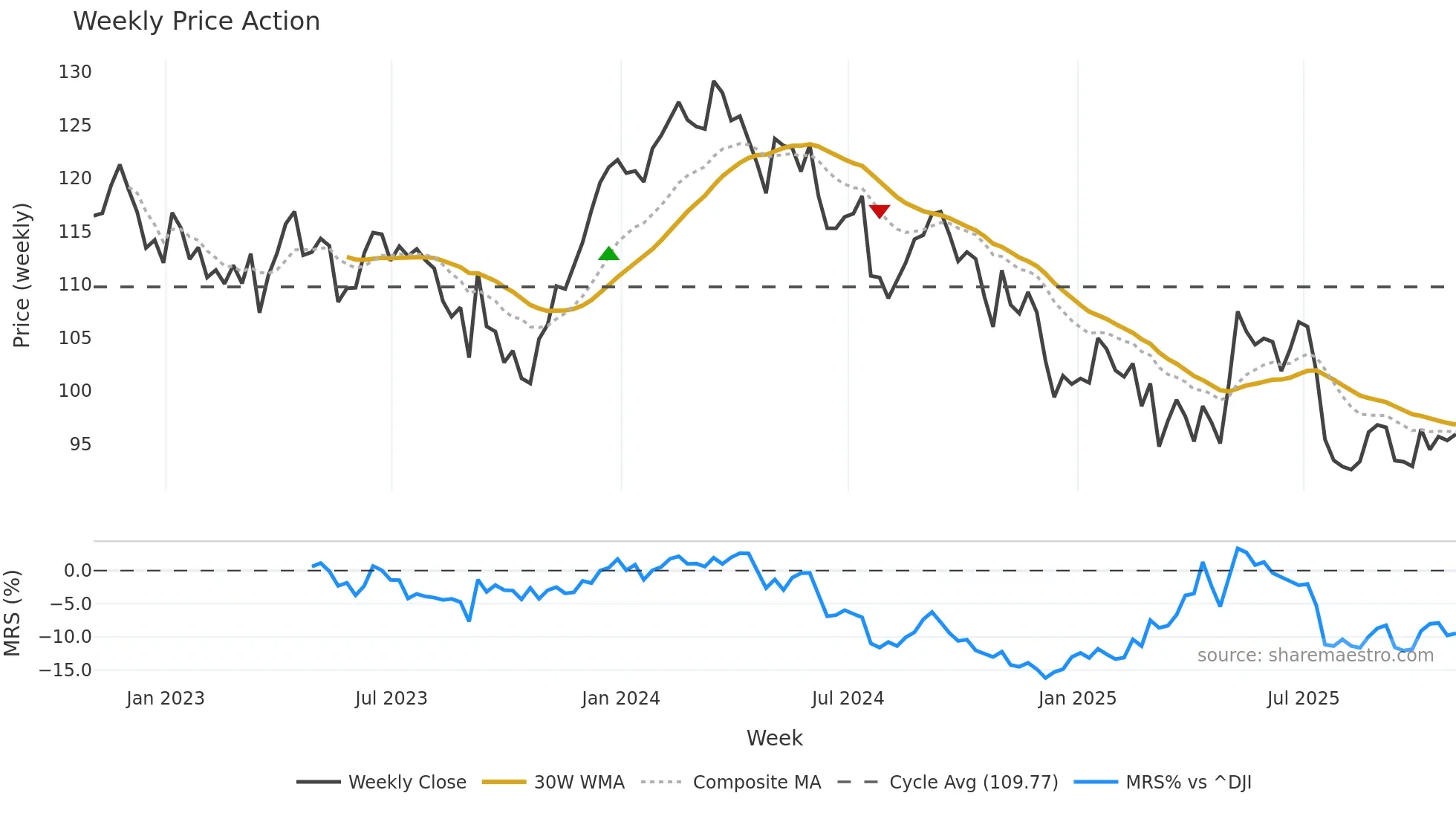 CNI weekly Price Action chart, closing 2025-10-31